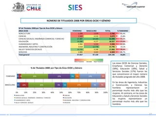 NÚMERO DE TITULADOS 2008 POR ÁREAS OCDE Y GÉNERO

                 Nº de Titulados 2008 por Tipo de Área OCDE y Género
                 ÁREA OCDE                                                              FEMENINO          MASCULINO           TOTAL        % FEMENINO
                 AGRICULTURA                                                                 1.206               1.576             2.782      43,4%
                 CIENCIAS                                                                    1.569               4.510             6.079      25,8%
                 CIENCIAS SOCIALES, ENSEÑANZA COMERCIAL Y DERECHO                           17.387             14.103             31.490      55,2%
                 EDUCACIÓN                                                                  14.280               4.277            18.557      77,0%
                 HUMANIDADES Y ARTES                                                         2.982               2.224             5.206      57,3%
                 INGENIERÍA, INDUSTRIA Y CONSTRUCCIÓN                                        3.018             12.778             15.796      19,1%
                 SALUD Y SERVICIOS SOCIALES                                                 13.735               4.248            17.983      76,4%
                 SERVICIOS                                                                   2.880               3.423             6.303      45,7%
                 Total general                                                              57.057             47.139            104.196      54,8%



                                                                                                                                     Las áreas OCDE de Ciencias Sociales,
                                                                                                                                     Enseñanza Comercial y Derecho
                                  % de Titulados 2008 por Tipo de Área OCDE y Género                                                 (30%), Educación (18%), Salud y
                                                                                                                                     Servicios Sociales (17%) fueron las
                                                                                                                                     que concentraron el mayor número
FEMENINO 2% 3%                       30%                             25%                5%   5%              24%         5%          de titulados pregrado del año 2008.

                                                                                                                                     En las áreas de Ingeniería, Industrias
MASCULINO     3%     10%                     30%                     9%     5%                27%                  9%    7%          y Construcción, y Ciencias los
                                                                                                                                     hombres       representaron         un
                                                                                                                                     porcentaje mucho más alto que las
            0%          10%          20%        30%            40%    50%         60%        70%          80%      90%    100%       mujeres. Al contrario, en las áreas de
            AGRICULTURA                                                     CIENCIAS
                                                                                                                                     Educación y Salud y Servicios Sociales
            CIENCIAS SOCIALES, ENSEÑANZA COMERCIAL Y DERECHO                EDUCACIÓN
                                                                                                                                     los mujeres representaron un
            HUMANIDADES Y ARTES                                             INGENIERÍA, INDUSTRIA Y CONSTRUCCIÓN
            SALUD Y SERVICIOS SOCIALES                                      SERVICIOS
                                                                                                                                     porcentaje mucho más alto que los
                                                                                                                                     hombres.



                                                                                                                                                                              27
 