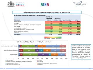 NÚMERO DE TITULADOS 2008 POR ÁREAS OCDE Y TIPO DE INSTITUCIÓN
                      Nº de Titulados 2008 por Tipo de Área OCDE y Tipo de Institución
                                                                                         CENTROS DE
                                                                                         FORMACIÓN          INSTITUTOS
                      ÁREA OCDE                                                            TÉCNICA        PROFESIONALES      UNIVERSIDADES         TOTAL
                      AGRICULTURA                                                                 364                 336              2.082           2.782
                      CIENCIAS                                                                    607               1.428              4.044           6.079
                      CIENCIAS SOCIALES, ENSEÑANZA COMERCIAL Y DERECHO                          4.040               4.728             22.722          31.490
                      EDUCACIÓN                                                                   634               1.635             16.288          18.557
                      HUMANIDADES Y ARTES                                                         156               1.576              3.474           5.206
                      INGENIERÍA, INDUSTRIA Y CONSTRUCCIÓN                                      2.477               2.824             10.495          15.796
                      SALUD Y SERVICIOS SOCIALES                                                4.228               3.543             10.212          17.983
                      SERVICIOS                                                                 1.962               2.465              1.876           6.303
                      Total general                                                           14.468               18.535             71.193         104.196




                           % de Titulados 2008 por Tipo de Área OCDE y Tipo de Institución


CENTROS DE FORMACIÓN TÉCNICA    3% 4%            28%              4%        17%                      29%                    14%                Las Universidades titularon a la
                                                                                                                                               mayor parte de los titulados
                                                                                                                                               2008 en casi todas las áreas,
    INSTITUTOS PROFESIONALES    2% 8%             26%              9%       9%           15%               19%              13%
                                                                                                                                               con la excepción del área
                                                                                                                                               Servicios donde los Institutos
              UNIVERSIDADES 3% 6%                     32%                        23%           5%         15%         14%         3%           Profesionales y Centros de
                                                                                                                                               Formación Técnica tuvieron
                               0%       10%     20%         30%    40%       50%         60%        70%         80%   90%         100%         una fuerte participación.
        AGRICULTURA                                                    CIENCIAS
        CIENCIAS SOCIALES, ENSEÑANZA COMERCIAL Y DERECHO               EDUCACIÓN
        HUMANIDADES Y ARTES                                            INGENIERÍA, INDUSTRIA Y CONSTRUCCIÓN
        SALUD Y SERVICIOS SOCIALES                                     SERVICIOS


                                                                                                                                                                            28
 