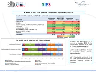 NÚMERO DE TITULADOS 2008 POR ÁREAS OCDE Y TIPO DE UNIVERSIDAD
                           Nº de Titulados 2008 por Tipo de Área OCDE y Tipo de Universidad
                                                                                                               UNIVERSIDADES
                                                                                             UNIVERSIDADES     PARTICULARES      UNIVERSIDADES
                           AREA OECD                                                           ESTATALES        CON APORTE         PRIVADAS      TOTAL
                           AGRICULTURA                                                                   671               920             491     2.082
                           CIENCIAS                                                                    1.372             1.399           1.273     4.044
                           CIENCIAS SOCIALES, ENSEÑANZA COMERCIAL Y DERECHO                            6.305             3.608          12.809    22.722
                           EDUCACIÓN                                                                   7.249             2.745           6.294    16.288
                           HUMANIDADES Y ARTES                                                         1.096               807           1.571     3.474
                           INGENIERÍA, INDUSTRIA Y CONSTRUCCIÓN                                        4.657             3.681           2.157    10.495
                           SALUD Y SERVICIOS SOCIALES                                                  4.138             1.887           4.187    10.212
                           SERVICIOS                                                                     778               340             758     1.876
                           Total general                                                              26.266            15.387          29.540    71.193



                           % de Titulados 2008 por Tipo de Área OCDE y Tipo de Universidad
                                                                                                                                        Destaca la alta participación en el
                                                                                                                                        número de titulados 2008 de las
              UNIVERSIDADES ESTATALES    3% 5%         24%                   28%        4%        18%           16%     3%              Universidades Privadas en las áreas
                                                                                                                                        de Ciencias Sociales, Educación.
UNIVERSIDADES PARTICULARES CON APORTE    6%      9%          23%              18%     5%           24%            12%   2%
                                                                                                                                        Las Universidades Estatales destacan
                                                                                                                                        en Educación, Ciencias Sociales,
              UNIVERSIDADES PRIVADAS     2% 4%               43%                       21%         5%    7%      14%    3%
                                                                                                                                        Ingeniería y Salud.

                                                                                                                                        Las Universidades con Aporte tiene
                                        0%       10%   20%     30%     40%     50%     60%      70%      80%    90%     100%
                                                                                                                                        una fuerte presencia en el área de
        AGRICULTURA                                                  CIENCIAS                                                           Ingeniería, Ciencias Sociales y
        CIENCIAS SOCIALES, ENSEÑANZA COMERCIAL Y DERECHO             EDUCACIÓN
        HUMANIDADES Y ARTES                                          INGENIERÍA, INDUSTRIA Y CONSTRUCCIÓN
                                                                                                                                        Educación.
        SALUD Y SERVICIOS SOCIALES                                   SERVICIOS




                                                                                                                                                                           29
 