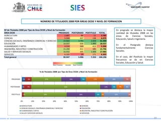 NÚMERO DE TITULADOS 2008 POR ÁREAS OCDE Y NIVEL DE FORMACION


Nº de Titulados 2008 por Tipo de Área OCDE y Nivel de Formación                                                                      En pregrado se destaca la mayor
ÁREA OCDE                                                PREGRADO POSTGRADO POSTITULO                         TOTAL                  cantidad de titulados 2008 en las
AGRICULTURA                                                   2.687       84        11                          2.782                áreas    de     Ciencias     Sociales,
CIENCIAS                                                      5.504      437       138                          6.079                Educación, Salud e Ingeniería.
CIENCIAS SOCIALES, ENSEÑANZA COMERCIAL Y DERECHO             24.860    3.791     2.839                         31.490
EDUCACIÓN                                                    16.037      630     1.890                         18.557
                                                                                                                                     En     el   Postgrado        destaca
HUMANIDADES Y ARTES                                           4.524      269       413                          5.206
INGENIERÍA, INDUSTRIA Y CONSTRUCCIÓN                         15.200      411       185                         15.796                fundamentalmente             Ciencias
SALUD Y SERVICIOS SOCIALES                                   16.032      345     1.606                         17.983                Sociales.
SERVICIOS                                                     6.103       29       171                          6.303
Total general                                                90.947    5.996     7.253                        104.196                En el caso, del Postítulo la mayor
                                                                                                                                     frecuencia se da en Ciencias
                                                                                                                                     Sociales, Educación y Salud.


                                       % de Titulados 2008 por Tipo de Área OCDE y Nivel de Formación


      PREGRADO     3%       6%               27%                           18%           5%            17%                     18%             7%



     POSTGRADO     1%       7%                                       63%                                               11%      4%      7%     6%



      POSTITULO        2%                   39%                                        26%                   6%   3%             22%                2%


                  0%             10%     20%          30%            40%         50%          60%         70%            80%           90%          100%

                  AGRICULTURA                                                            CIENCIAS
                  CIENCIAS SOCIALES, ENSEÑANZA COMERCIAL Y DERECHO                       EDUCACIÓN
                  HUMANIDADES Y ARTES                                                    INGENIERÍA, INDUSTRIA Y CONSTRUCCIÓN
                  SALUD Y SERVICIOS SOCIALES                                             SERVICIOS

                                                                                                                                                                              30
 