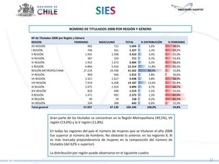 NÚMERO DE TITULADOS 2008 POR REGIÓN Y GÉNERO

Nº de Titulados 2008 por Región y Género
REGION                           FEMENINO        MASCULINO      TOTAL      % DISTRIBUCIÓN   % FEMENINO
XV REGIÓN                                  982            712      1.694         1,6%          58,0%
I REGIÓN                                   766            561      1.327         1,3%          57,7%
II REGIÓN                                1.955          1.598      3.553         3,4%          55,0%
III REGIÓN                                 387            324        711         0,7%          54,4%
IV REGIÓN                                1.932          1.472      3.404         3,3%          56,8%
V REGIÓN                                 6.894          5.420     12.314        11,8%          56,0%
REGIÓN METROPOLITANA                   27.224          24.338     51.562        49,5%          52,8%
VI REGIÓN                                  969            946      1.915         1,8%          50,6%
VII REGIÓN                               2.321          1.617      3.938         3,8%          58,9%
VIII REGIÓN                              7.919          6.268     14.187        13,6%          55,8%
IX REGIÓN                                2.975          1.924      4.899         4,7%          60,7%
XIV REGIÓN                                 829            690      1.519         1,5%          54,6%
X REGIÓN                                 1.471            902      2.373         2,3%          62,0%
XI REGIÓN                                   99             59        158         0,2%          62,7%
XII REGIÓN                                 334            308        642         0,6%          52,0%
Total general                          57.057          47.139    104.196       100,0%          54,8%


              Gran parte de los titulados se concentran en la Región Metropolitana (49,5%), VII
              región (13,6%) y la V región (11,8%).

              En todas las regiones del país el número de mujeres que se titularon el año 2008
              fue superior al número de hombres. No obstante lo anterior, en las regiones X, XI
              es más marcada preponderancia de mujeres en la composición del número de
              titulados (del 62% o superior).

              La distribución por región puede observarse en el siguiente cuadro.
                                                                                                         32
 