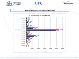 NÚMERO DE TITULADOS 2008 POR REGIÓN Y GÉNERO


                                 Nº de Titulados 2008 por Región y Género

           XV REGIÓN            982
                              712
             I REGIÓN          766
                              561
            II REGIÓN             1.955
                                 1.598
            III REGIÓN       387
                             324
            IV REGIÓN             1.932
                                 1.472
            V REGIÓN                             6.894
                                             5.420
REGIÓN METROPOLITANA                                                                           27.224
                                                                                      24.338
            VI REGIÓN          969
                               946
           VII REGIÓN              2.321
                                 1.617
           VIII REGIÓN                              7.919
                                               6.268
            IX REGIÓN                2.975
                                  1.924
           XIV REGIÓN          829
                               690
            X REGIÓN             1.471
                                902
            XI REGIÓN        99
                             59
           XII REGIÓN         334
                              308

                         -           5.000          10.000       15.000   20.000   25.000        30.000

                                              FEMENINO       MASCULINO




                                                                                                          33
 