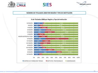 NÚMERO DE TITULADOS 2008 POR REGIÓN Y TIPO DE INSTITUCIÓN



                   % de Titulados 2008 por Región y Tipo de Institución

           XV REGIÓN               21%       2,8%                             76,6%
             I REGIÓN         13%        7,7%                                79,8%
            II REGIÓN         15%           15,3%                               69,7%
            III REGIÓN               26%               11,7%                         62,0%
            IV REGIÓN               25%                   22,5%                         52,9%
            V REGIÓN          9%         14,7%                                75,9%
REGIÓN METROPOLITANA          12%          18,0%                                70,0%
            VI REGIÓN                26%                             51,7%                              21,9%
           VII REGIÓN              19%            17,8%                              63,1%
           VIII REGIÓN        14%                23,2%                               62,7%
            IX REGIÓN         14%         5,8%                               79,7%
           XIV REGIÓN          18%           8,8%                              73,3%
            X REGIÓN                 27%                   18,9%                        53,9%
            XI REGIÓN                            51%                    12,0%                   37,3%
           XII REGIÓN         12%    6,9%                                  81,5%

                         0%        10%     20%      30%        40%   50%     60%       70%      80%      90%    100%

       CENTROS DE FORMACIÓN TÉCNICA                      INSTITUTOS PROFESIONALES            UNIVERSIDADES




                                                                                                                       35
 