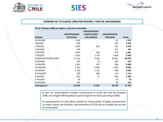 NÚMERO DE TITULADOS 2008 POR REGIÓN Y TIPO DE UNIVERSIDAD

Nº de Titulados 2008 por Región y Tipo de Universidad
                                                   UNIVERSIDADES
                              UNIVERSIDADES        PARTICULARES       UNIVERSIDADES
REGION                           ESTATALES          CON APORTE          PRIVADAS       TOTAL
XV REGIÓN                                 1.205                 -                 92      1.297
I REGIÓN                                    856                 -                203      1.059
II REGIÓN                                 1.029                907               542      2.478
III REGIÓN                                  294                 -                147        441
IV REGIÓN                                 1.045                306               450      1.801
V REGIÓN                                  3.907              2.770             2.669      9.346
REGIÓN METROPOLITANA                    11.163               4.105            20.825     36.093
VI REGIÓN                                   199                  31              189        419
VII REGIÓN                                1.061                837               588      2.486
VIII REGIÓN                               1.955              4.400             2.540      8.895
IX REGIÓN                                 2.134              1.121               648      3.903
XIV REGIÓN                                  105                889               119      1.113
X REGIÓN                                    815                  21              444      1.280
XI REGIÓN                                    39                 -                 20         59
XII REGIÓN                                  459                 -                 64        523
Total general                           26.266              15.387            29.540     71.193


       Si bien las Universidades Privadas concentraron el 41,5% del total de titulados
       2008, en la Región Metropolitana supera largamente dicho porcentaje (58%).

       Es especialmente en esta última dónde las Universidades Privadas concentraron
       su mayor número de titulados, representando el 70,5% de los titulados de ese tipo
       de Universidad.



                                                                                                  36
 
