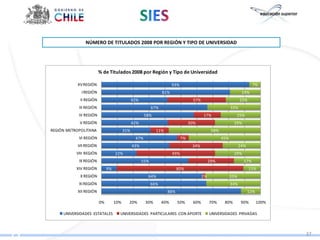 NÚMERO DE TITULADOS 2008 POR REGIÓN Y TIPO DE UNIVERSIDAD




                         % de Titulados 2008 por Región y Tipo de Universidad

           XV REGIÓN                                                   93%                                                7%
             I REGIÓN                                            81%                                               19%
             II REGIÓN                         42%                                 37%                            22%
            III REGIÓN                                     67%                                              33%
            IV REGIÓN                                 58%                                 17%                 25%
            V REGIÓN                           42%                                30%                        29%
REGIÓN METROPOLITANA                     31%                 11%                                58%
            VI REGIÓN                           47%                          7%                       45%
           VII REGIÓN                          43%                                 34%                            24%
           VIII REGIÓN             22%                                 49%                                   29%
            IX REGIÓN                                55%                                       29%                  17%
           XIV REGIÓN         9%                                         80%                                            11%
             X REGIÓN                                  64%                                2%                35%
            XI REGIÓN                                      66%                                              34%
           XII REGIÓN                                              88%                                                  12%

                         0%        10%     20%        30%        40%     50%        60%        70%     80%         90%        100%

     UNIVERSIDADES ESTATALES         UNIVERSIDADES PARTICULARES CON APORTE                     UNIVERSIDADES PRIVADAS



                                                                                                                                     37
 