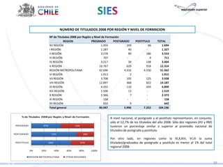 NÚMERO DE TITULADOS 2008 POR REGIÓN Y NIVEL DE FORMACION
                            Nº de Titulados 2008 por Región y Nivel de Formación
                                       REGION              PREGRADO         POSTGRADO     POSTITULO      TOTAL
                            XV REGIÓN                               1.459           169             66      1.694
                            I REGIÓN                                1.287            40           -         1.327
                            II REGIÓN                               3.278            89           186       3.553
                            III REGIÓN                                707           -                4        711
                            IV REGIÓN                               3.217            39           148       3.404
                            V REGIÓN                              10.767            629           918      12.314
                            REGIÓN METROPOLITANA                  42.696          4.316         4.550      51.562
                            VI REGIÓN                               1.913             2           -         1.915
                            VII REGIÓN                              3.708           105           125       3.938
                            VIII REGIÓN                           12.897            468           822      14.187
                            IX REGIÓN                               4.355           110           434       4.899
                            XIV REGIÓN                              1.506            13           -         1.519
                            X REGIÓN                                2.366             7           -         2.373
                            XI REGIÓN                                 158           -             -           158
                            XII REGIÓN                                633             9           -           642
                            Total general                         90.947          5.996         7.253     104.196

     % de Titulados 2008 por Región y Nivel de Formación
                                                                       A nivel nacional, el postgrado y el postítulo representaron, en conjunto,
                                                                       sólo el 12,7% de los titulados del año 2008. Sólo dos regiones (XV y RM)
 PREGRADO             47%                        53%                   tuvieron un porcentaje similar o superior al promedio nacional de
                                                                       titulados de postgrado y postítulo.
POSTGRADO                    72%                        28%
                                                                       Por otro lado, en regiones como la XI,X,XIV, VI,III la suma
 POSTITULO                  63%                        37%             titulados/graduados de postgrado y postítulo es menor al 1% del total
                                                                       regional 2008.
             0%      20%          40%      60%      80%       100%

             REGIÓN METROPOLITANA          OTRAS REGIONES

                                                                                                                                                   38
 