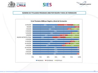 NÚMERO DE TITULADOS PREGRADO 2008 POR REGIÓN Y NIVEL DE FORMACION




                     % de Titulados 2008 por Región y Nivel de Formación

           XV REGIÓN                      86%                                10,0%                  3,9%
             I REGIÓN                                    97%                                         3,0%
             II REGIÓN                            92%                                2,5%          5,2%
            III REGIÓN                                       99%                                           0,6%
            IV REGIÓN                                  95%                               1,1%       4,3%
            V REGIÓN                       87%                             5,1%              7,5%
REGIÓN METROPOLITANA                83%                             8,4%                    8,8%
            VI REGIÓN                                        100%                                          0,1%
           VII REGIÓN                                  94%                                  2,7%     3,2%
           VIII REGIÓN                           91%                              3,3%          5,8%
            IX REGIÓN                       89%                            2,2%             8,9%
           XIV REGIÓN                                        99%                                           0,9%
             X REGIÓN                                        100%                                          0,3%
            XI REGIÓN                                        100%
           XII REGIÓN                                        99%                                          1,4%

                         70%     75%            80%           85%          90%           95%               100%

                               PREGRADO     POSTGRADO          POSTITULO




                                                                                                                  39
 
