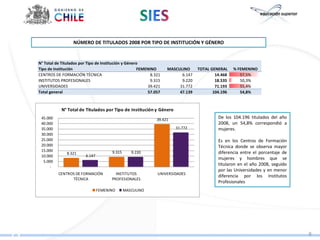 NÚMERO DE TITULADOS 2008 POR TIPO DE INSTITUCIÓN Y GÉNERO


N° Total de Titulados por Tipo de Institución y Género
Tipo de Institución                                  FEMENINO      MASCULINO     TOTAL GENERAL    % FEMENINO
CENTROS DE FORMACIÓN TÉCNICA                               8.321         6.147           14.468      57,5%
INSTITUTOS PROFESIONALES                                   9.315         9.220           18.535      50,3%
UNIVERSIDADES                                            39.421         31.772           71.193      55,4%
Total general                                            57.057         47.139          104.196      54,8%



            N° Total de Titulados por Tipo de Institución y Género
 45.000                                                       39.421
                                                                                          De los 104.196 titulados del año
 40.000                                                                                   2008, un 54,8% correspondió a
 35.000                                                                31.772             mujeres.
 30.000
 25.000                                                                                   Es en los Centros de Formación
 20.000                                                                                   Técnica donde se observa mayor
 15.000                               9.315      9.220                                    diferencia entre el porcentaje de
              8.321
 10.000                 6.147
                                                                                          mujeres y hombres que se
  5.000
                                                                                          titularon en el año 2008, seguido
      -
                                                                                          por las Universidades y en menor
          CENTROS DE FORMACIÓN          INSTITUTOS            UNIVERSIDADES
                                                                                          diferencia por los Institutos
                TÉCNICA               PROFESIONALES
                                                                                          Profesionales
                                FEMENINO      MASCULINO




                                                                                                                              8
 