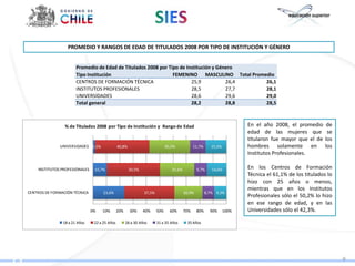 PROMEDIO Y RANGOS DE EDAD DE TITULADOS 2008 POR TIPO DE INSTITUCIÓN Y GÉNERO


                       Promedio de Edad de Titulados 2008 por Tipo de Institución y Género
                       Tipo Institución                         FEMENINO MASCULINO Total Promedio
                       CENTROS DE FORMACIÓN TÉCNICA                     25,9           26,4   26,1
                       INSTITUTOS PROFESIONALES                         28,5           27,7   28,1
                       UNIVERSIDADES                                    28,6           29,6   29,0
                       Total general                                    28,2           28,8   28,5



                 % de Titulados 2008 por Tipo de Institución y Rango de Edad                                            En el año 2008, el promedio       de
                                                                                                                        edad de las mujeres que           se
                                                                                                                        titularon fue mayor que el de    los
              UNIVERSIDADES 1,5%               40,8%                         30,5%            11,7%      15,5%          hombres solamente en             los
                                                                                                                        Institutos Profesionales.

    INSTITUTOS PROFESIONALES    10,7%                  39,5%                    25,6%           9,7%     14,6%          En los Centros de Formación
                                                                                                                        Técnica el 61,1% de los titulados lo
                                                                                                                        hizo con 25 años o menos,
                                                                                                                        mientras que en los Institutos
CENTROS DE FORMACIÓN TÉCNICA         23,6%                     37,5%                    20,9%         8,7% 9,3%
                                                                                                                        Profesionales sólo el 50,2% lo hizo
                                                                                                                        en ese rango de edad, y en las
                               0%   10%        20%     30%     40%     50%     60%      70%     80%     90%      100%   Universidades sólo el 42,3%.

                18 a 21 Años    22 a 25 Años         26 a 30 Años      31 a 35 Años      35 Años




                                                                                                                                                               9
 