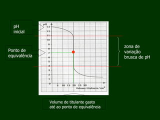 zona de variação brusca de pH pH inicial Ponto de equivalência Volume de titulante gasto até ao ponto de equivalência 
