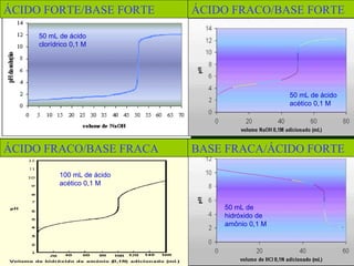 ÁCIDO FORTE/BASE FORTE ÁCIDO FRACO/BASE FORTE ÁCIDO FRACO/BASE FRACA BASE FRACA/ÁCIDO FORTE 50 mL de ácido acético 0,1 M 50 mL de hidróxido de amônio 0,1 M 100 mL de ácido acético 0,1 M 50 mL de ácido clorídrico 0,1 M 