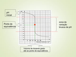 zona de
variação
brusca de pH
pH
inicial
Ponto de
equivalência
Volume de titulante gasto
até ao ponto de equivalência
 