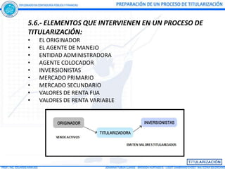 5.6.- ELEMENTOS QUE INTERVIENEN EN UN PROCESO DE
TITULARIZACIÓN:
•   EL ORIGINADOR
•   EL AGENTE DE MANEJO
•   ENTIDAD ADMINISTRADORA
•   AGENTE COLOCADOR
•   INVERSIONISTAS
•   MERCADO PRIMARIO
•   MERCADO SECUNDARIO
•   VALORES DE RENTA FIJA
•   VALORES DE RENTA VARIABLE
 