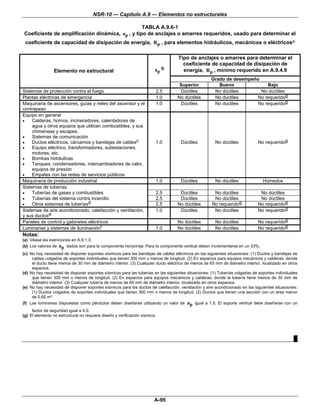 NSR-10 — Capítulo A.9 — Elementos no estructurales

                                                 TABLA A.9.6-1
Coeficiente de amplificación dinámica, ap , y tipo de anclajes o amarres requeridos, usado para determinar el
coeficiente de capacidad de disipación de energía, R p , para elementos hidráulicos, mecánicos o eléctricosa

                                                                                  Tipo de anclajes o amarres para determinar el
                                                                                    coeficiente de capacidad de disipación de
                 Elemento no estructural                                ap b        energía, Rp , mínimo requerido en A.9.4.9
                                                                                                    Grado de desempeño
                                                                                   Superior            Bueno              Bajo
Sistemas de protección contra el fuego                                  2.5        Dúctiles          No dúctiles       No dúctiles
Plantas eléctricas de emergencia                                        1.0       No dúctiles        No dúctiles      No requeridog
Maquinaria de ascensores, guías y rieles del ascensor y el              1.0        Dúctiles          No dúctiles      No requeridog
contrapeso
Equipo en general
•    Calderas, hornos, incineradores, calentadores de
     agua y otros equipos que utilicen combustibles, y sus
     chimeneas y escapes.
•    Sistemas de comunicación
•    Ductos eléctricos, cárcamos y bandejas de cablesc                  1.0         Dúctiles          No dúctiles            No requeridog
•    Equipo eléctrico, transformadores, subestaciones,
     motores, etc.
•    Bombas hidráulicas
•    Tanques, condensadores, intercambiadores de calor,
     equipos de presión
•    Empates con las redes de servicios públicos
Maquinaria de producción industrial                                     1.0         Dúctiles          No dúctiles              Húmedos
Sistemas de tuberías
•    Tuberías de gases y combustibles                                   2.5        Dúctiles          No dúctiles              No dúctiles
•    Tuberías del sistema contra incendio                               2.5        Dúctiles          No dúctiles              No dúctiles
•    Otros sistemas de tuberíasd                                        2.5       No dúctiles       No requeridog            No requeridog
Sistemas de aire acondicionado, calefacción y ventilación,              1.0        Dúctiles          No dúctiles             No requeridog
y sus ductose
Paneles de control y gabinetes eléctricos                                         No dúctiles         No dúctiles            No requeridog
Luminarias y sistemas de iluminaciónf                                   1.0       No dúctiles         No dúctiles            No requeridog
Notas:
(a) Véase las exenciones en A.9.1.3.
(b) Los valores de ap dados son para la componente horizontal. Para la componente vertical deben incrementarse en un 33%.
(c) No hay necesidad de disponer soportes sísmicos para las bandejas de cables eléctricos en las siguientes situaciones: (1) Ductos y bandejas de
     cables colgados de soportes individuales que tienen 300 mm o menos de longitud. (2) En espacios para equipos mecánicos y calderas, donde
     el ducto tiene menos de 30 mm de diámetro interior. (3) Cualquier ducto eléctrico de menos de 65 mm de diámetro interior, localizado en otros
     espacios.
(d) No hay necesidad de disponer soportes sísmicos para las tuberías en las siguientes situaciones: (1) Tuberías colgadas de soportes individuales
     que tienen 300 mm o menos de longitud. (2) En espacios para equipos mecánicos y calderas, donde la tubería tiene menos de 30 mm de
     diámetro interior. (3) Cualquier tubería de menos de 65 mm de diámetro interior, localizado en otros espacios.
(e) No hay necesidad de disponer soportes sísmicos para los ductos de calefacción, ventilación y aire acondicionado en las siguientes situaciones:
     (1) Ductos colgados de soportes individuales que tienen 300 mm o menos de longitud. (2) Ductos que tienen una sección con un área menor
     de 0.60 m².
(f) Las luminarias dispuestas como péndulos deben diseñarse utilizando un valor de ap igual a 1.5. El soporte vertical debe diseñarse con un
     factor de seguridad igual a 4.0.
(g) El elemento no estructural no requiere diseño y verificación sísmica.




                                                                                                                                                █




                                                                        A-95
 