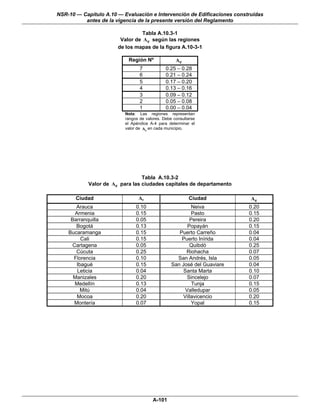 NSR-10 — Capítulo A.10 — Evaluación e Intervención de Edificaciones construidas
          antes de la vigencia de la presente versión del Reglamento

                                 Tabla A.10.3-1
                        Valor de Ae según las regiones
                       de los mapas de la figura A.10-3-1

                           Región Nº               Ae
                                 7            0.25 – 0.28
                                 6            0.21 – 0.24
                                 5            0.17 – 0.20
                                 4            0.13 – 0.16
                                 3            0.09 – 0.12
                                 2            0.05 – 0.08
                                 1            0.00 – 0.04
                          Nota: Las regiones representan
                          rangos de valores. Debe consultarse
                          el Apéndice A-4 para determinar el
                          valor de Ae en cada municipio.




                                 Tabla A.10.3-2
            Valor de Ae para las ciudades capitales de departamento

       Ciudad                   Ae                       Ciudad           Ae
       Arauca                  0.10                      Neiva           0.20
      Armenia                  0.15                      Pasto           0.15
     Barranquilla              0.05                      Pereira         0.20
       Bogotá                  0.13                     Popayán          0.15
    Bucaramanga                0.15                 Puerto Carreño       0.04
         Cali                  0.15                  Puerto Inírida      0.04
     Cartagena                 0.05                      Quibdó          0.25
       Cúcuta                  0.25                    Riohacha          0.07
      Florencia                0.10                San Andrés, Isla      0.05
       Ibagué                  0.15              San José del Guaviare   0.04
       Leticia                 0.04                   Santa Marta        0.10
      Manizales                0.20                     Sincelejo        0.07
      Medellín                 0.13                       Tunja          0.15
         Mitú                  0.04                    Valledupar        0.05
       Mocoa                   0.20                  Villavicencio       0.20
      Montería                 0.07                      Yopal           0.15




                                       A-101
 