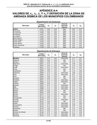 NSR-10 - Apéndice A-4 - Valores de Aa, Av, Ae y Ad y definición de la
                 zona de amenaza sísmica de los municipios colombianos

                    APÉNDICE A-4
VALORES DE Aa, Av, Ae Y Ad Y DEFINICIÓN DE LA ZONA DE
 AMENAZA SÍSMICA DE LOS MUNICIPIOS COLOMBIANOS

                                Departamento de Amazonas
                                                                  Zona de
                                   Código
             Municipio
                                  Municipio    Aa       Av        Amenaza        Ae     Ad
                                                                  Sísmica
Leticia                             91001     0.05      0.05        Baja         0.04   0.02
El Encanto                          91263     0.05      0.05        Baja         0.04   0.02
La Chorrera                         91405     0.05      0.05        Baja         0.04   0.02
La Pedrera                          91407     0.05      0.05        Baja         0.04   0.02
La Victoria                         91430     0.05      0.05        Baja         0.04   0.02
Mirití-Paraná                       91460     0.05      0.05        Baja         0.04   0.02
Puerto Alegría                      91530     0.05      0.05        Baja         0.04   0.02
Puerto Arica                        91536     0.05      0.05        Baja         0.04   0.02
Puerto Nariño                       91540     0.05      0.05        Baja         0.04   0.02
Puerto Santander                    91669     0.05      0.05        Baja         0.04   0.02
Tarapacá                            91798     0.05      0.05        Baja         0.04   0.02

                                Departamento de Antioquia
                                                                  Zona de
                                   Código
             Municipio
                                  Municipio    Aa       Av        Amenaza        Ae     Ad
                                                                  Sísmica
Medellín                            05001     0.15      0.20     Intermedia      0.13   0.07
Abejorral                           05002     0.20      0.25         Alta        0.13   0.07
Abriaquí                            05004     0.20      0.25         Alta        0.13   0.07
Alejandría                          05021     0.15      0.20     Intermedia      0.09   0.05
Amagá                               05030     0.20      0.25         Alta        0.16   0.09
Amalfi                              05031     0.15      0.20     Intermedia      0.07   0.04
Andes                               05034     0.25      0.30         Alta        0.17   0.10
Angelópolis                         05036     0.20      0.25         Alta        0.16   0.08
Angostura                           05038     0.15      0.20     Intermedia      0.09   0.04
Anorí                               05040     0.15      0.20     Intermedia      0.07   0.04
Anzá                                05044     0.20      0.30         Alta        0.14   0.08
Apartadó                            05045     0.25      0.25         Alta        0.19   0.09
Arboletes                           05051     0.10      0.20     Intermedia      0.05   0.03
Argelia                             05055     0.15      0.20     Intermedia      0.12   0.07
Armenia                             05059     0.20      0.25         Alta        0.15   0.08
Barbosa                             05079     0.15      0.20     Intermedia      0.10   0.05
Bello                               05088     0.15      0.20     Intermedia      0.13   0.07
Belmira                             05086     0.15      0.20     Intermedia      0.12   0.06
Betania                             05091     0.25      0.30         Alta        0.16   0.10
Betulia                             05093     0.20      0.25         Alta        0.14   0.08
Briceño                             05107     0.15      0.20     Intermedia      0.12   0.06
Buriticá                            05113     0.20      0.25         Alta        0.12   0.07
Cañasgordas                         05138     0.20      0.25         Alta        0.12   0.07
Cáceres                             05120     0.15      0.20     Intermedia      0.08   0.03
Caicedo                             05125     0.20      0.25         Alta        0.13   0.07
Caldas                              05129     0.20      0.20     Intermedia      0.16   0.08
Campamento                          05134     0.15      0.20     Intermedia      0.08   0.04
Caracolí                            05142     0.15      0.20     Intermedia      0.13   0.06
Caramanta                           05145     0.25      0.25         Alta        0.15   0.09
Carepa                              05147     0.25      0.25         Alta        0.16   0.08
Carmen De Viboral                   05148     0.15      0.20     Intermedia      0.11   0.06
Carolina                            05150     0.15      0.20     Intermedia      0.09   0.05
Caucásia                            05154     0.15      0.20     Intermedia      0.04   0.02


                                              A-153
 