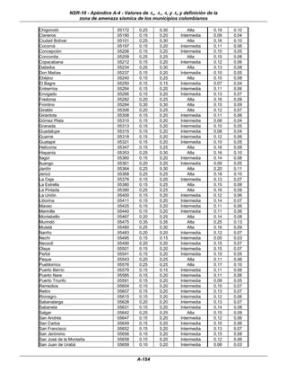 NSR-10 - Apéndice A-4 - Valores de Aa, Av, Ae y Ad y definición de la
                 zona de amenaza sísmica de los municipios colombianos

Chigorodó                           05172     0.25      0.30         Alta        0.19   0.10
Cisneros                            05190     0.15      0.20     Intermedia      0.09   0.04
Ciudad Bolívar                      05101     0.25      0.30         Alta        0.16   0.10
Cocorná                             05197     0.15      0.20     Intermedia      0.11   0.06
Concepción                          05206     0.15      0.20     Intermedia      0.10   0.05
Concordia                           05209     0.25      0.25         Alta        0.15   0.08
Copacabana                          05212     0.15      0.20     Intermedia      0.12   0.06
Dabeiba                             05234     0.25      0.30         Alta        0.13   0.08
Don Matías                          05237     0.15      0.20     Intermedia      0.10   0.05
Ebéjico                             05240     0.15      0.25         Alta        0.15   0.08
El Bagre                            05250     0.15      0.15     Intermedia      0.07   0.04
Entrerríos                          05264     0.15      0.20     Intermedia      0.11   0.06
Envigado                            05266     0.15      0.20     Intermedia      0.13   0.07
Fredonia                            05282     0.20      0.25         Alta        0.16   0.09
Frontino                            05284     0.30      0.30         Alta        0.15   0.09
Giraldo                             05306     0.20      0.25         Alta        0.12   0.07
Girardota                           05308     0.15      0.20     Intermedia      0.11   0.06
Gómez Plata                         05310     0.15      0.20     Intermedia      0.08   0.04
Granada                             05313     0.15      0.20     Intermedia      0.10   0.05
Guadalupe                           05315     0.15      0.20     Intermedia      0.08   0.04
Guarne                              05318     0.15      0.20     Intermedia      0.12   0.06
Guatapé                             05321     0.15      0.20     Intermedia      0.10   0.05
Heliconia                           05347     0.15      0.25         Alta        0.16   0.08
Hispania                            05353     0.25      0.30         Alta        0.16   0.10
Itagüí                              05360     0.15      0.20     Intermedia      0.14   0.08
Ituango                             05361     0.20      0.20     Intermedia      0.09   0.05
Jardín                              05364     0.25      0.30         Alta        0.20   0.11
Jericó                              05368     0.25      0.25         Alta        0.18   0.10
La Ceja                             05376     0.15      0.20     Intermedia      0.13   0.07
La Estrella                         05380     0.15      0.25         Alta        0.15   0.08
La Pintada                          05390     0.25      0.25         Alta        0.16   0.09
La Unión                            05400     0.15      0.20     Intermedia      0.12   0.06
Liborina                            05411     0.15      0.20     Intermedia      0.14   0.07
Maceo                               05425     0.15      0.20     Intermedia      0.11   0.06
Marinilla                           05440     0.15      0.20     Intermedia      0.11   0.06
Montebello                          05467     0.20      0.25         Alta        0.14   0.08
Murindó                             05475     0.35      0.35         Alta        0.25   0.13
Mutatá                              05480     0.25      0.30         Alta        0.16   0.09
Nariño                              05483     0.20      0.20     Intermedia      0.12   0.07
Nechí                               05495     0.15      0.15     Intermedia      0.05   0.03
Necoclí                             05490     0.20      0.20     Intermedia      0.15   0.07
Olaya                               05501     0.15      0.20     Intermedia      0.15   0.07
Peñol                               05541     0.15      0.20     Intermedia      0.10   0.05
Peque                               05543     0.20      0.25         Alta        0.11   0.06
Pueblorrico                         05576     0.25      0.25         Alta        0.17   0.10
Puerto Berrío                       05579     0.15      0.15     Intermedia      0.11   0.06
Puerto Nare                         05585     0.15      0.20     Intermedia      0.11   0.06
Puerto Triunfo                      05591     0.15      0.20     Intermedia      0.09   0.05
Remedios                            05604     0.15      0.20     Intermedia      0.15   0.07
Retiro                              05607     0.15      0.20     Intermedia      0.13   0.07
Rionegro                            05615     0.15      0.20     Intermedia      0.12   0.06
Sabanalarga                         05628     0.20      0.20     Intermedia      0.13   0.07
Sabaneta                            05631     0.15      0.20     Intermedia      0.14   0.08
Salgar                              05642     0.25      0.25         Alta        0.15   0.09
San Andrés                          05647     0.15      0.20     Intermedia      0.12   0.06
San Carlos                          05649     0.15      0.20     Intermedia      0.10   0.06
San Francisco                       05652     0.15      0.20     Intermedia      0.13   0.07
San Jerónimo                        05656     0.15      0.20     Intermedia      0.15   0.08
San José de la Montaña              05658     0.15      0.20     Intermedia      0.12   0.06
San Juan de Urabá                   05659     0.10      0.20     Intermedia      0.06   0.03


                                             A-154
 