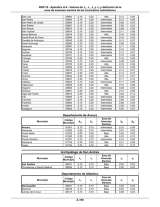 NSR-10 - Apéndice A-4 - Valores de Aa, Av, Ae y Ad y definición de la
                   zona de amenaza sísmica de los municipios colombianos

San Luis                              05660     0.15      0.25         Alta        0.12   0.06
San Pedro                             05664     0.15      0.20     Intermedia      0.12   0.06
San Pedro de Urabá                    05665     0.15      0.20     Intermedia      0.06   0.04
San Rafael                            05667     0.15      0.20     Intermedia      0.09   0.05
San Roque                             05670     0.15      0.20     Intermedia      0.08   0.05
San Vicente                           05674     0.15      0.20     Intermedia      0.11   0.06
Santa Bárbara                         05679     0.20      0.25         Alta        0.16   0.09
Santa Rosa de Osos                    05686     0.15      0.20     Intermedia      0.10   0.05
Santafé de Antioquia                  05042     0.20      0.20     Intermedia      0.13   0.07
Santo Domingo                         05690     0.15      0.20     Intermedia      0.09   0.05
Santuario                             05697     0.15      0.20     Intermedia      0.11   0.06
Segovia                               05736     0.15      0.20     Intermedia      0.10   0.05
Sonsón                                05756     0.15      0.20     Intermedia      0.12   0.07
Sopetrán                              05761     0.15      0.20     Intermedia      0.15   0.08
Támesis                               05789     0.25      0.25         Alta        0.16   0.09
Tarazá                                05790     0.15      0.20     Intermedia      0.08   0.04
Tarso                                 05792     0.25      0.25         Alta        0.16   0.09
Titiribí                              05809     0.20      0.20     Intermedia      0.15   0.08
Toledo                                05819     0.15      0.20     Intermedia      0.13   0.07
Turbo                                 05837     0.25      0.25         Alta        0.13   0.07
Uramita                               05842     0.25      0.25         Alta        0.12   0.07
Urrao                                 05847     0.30      0.30         Alta        0.17   0.10
Valdivia                              05854     0.15      0.20     Intermedia      0.11   0.05
Valparaíso                            05856     0.25      0.25         Alta        0.15   0.09
Vegachí                               05858     0.15      0.20     Intermedia      0.08   0.05
Venecia                               05861     0.20      0.25         Alta        0.15   0.08
Vigía del Fuerte                      05873     0.35      0.35         Alta        0.22   0.12
Yalí                                  05885     0.15      0.20     Intermedia      0.09   0.05
Yarumal                               05887     0.15      0.20     Intermedia      0.09   0.05
Yolombó                               05890     0.15      0.20     Intermedia      0.08   0.04
Yondó                                 05893     0.15      0.15     Intermedia      0.06   0.04
Zaragoza                              05895     0.15      0.20     Intermedia      0.05   0.03

                                    Departamento de Arauca
                                                                    Zona de
                                     Código
             Municipio
                                    Municipio    Aa       Av        Amenaza        Ae     Ad
                                                                    Sísmica
Arauca                                81001     0.15      0.15     Intermedia      0.10   0.04
Arauquita                             81065     0.20      0.15     Intermedia      0.07   0.03
Cravo Norte                           81220     0.05      0.05        Baja         0.03   0.02
Fortul                                81300     0.30      0.20         Alta        0.32   0.12
Puerto Rondón                         81591     0.15      0.15     Intermedia      0.14   0.05
Saravena                              81736     0.30      0.25         Alta        0.21   0.08
Tame                                  81794     0.25      0.20         Alta        0.31   0.10


                                  Archipiélago de San Andrés
                                                                    Zona de
                                     Código
             Municipio                           Aa       Av        Amenaza         Ae    Ad
                                    Municipio
                                                                    Sísmica
San Andrés                            88001     0.10      0.10        Baja         0.05   0.03
Providencia y Santa Catalina          88564     0.10      0.10        Baja         0.05   0.03

                                   Departamento de Atlántico
                                                                    Zona de
                                     Código
             Municipio                           Aa       Av        Amenaza         Ae    Ad
                                    Municipio
                                                                    Sísmica
Barranquilla                          08001     0.10      0.10        Baja         0.05   0.03
Baranoa                               08078     0.10      0.10        Baja         0.05   0.03
Campo de la Cruz                      08137     0.10      0.10        Baja         0.08   0.03


                                                A-155
 