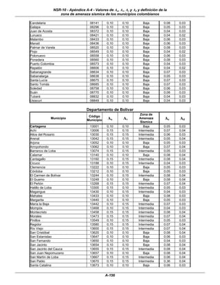 NSR-10 - Apéndice A-4 - Valores de Aa, Av, Ae y Ad y definición de la
                 zona de amenaza sísmica de los municipios colombianos

Candelaria                          08141     0.10      0.10        Baja         0.08   0.03
Galapa                              08296     0.10      0.10        Baja         0.05   0.03
Juan de Acosta                      08372     0.10      0.10        Baja         0.04   0.03
Luruaco                             08421     0.10      0.10        Baja         0.04   0.02
Malambo                             08433     0.10      0.10        Baja         0.06   0.03
Manatí                              08436     0.10      0.10        Baja         0.06   0.03
Palmar de Varela                    08520     0.10      0.10        Baja         0.08   0.03
Piojo                               08549     0.10      0.10        Baja         0.04   0.02
Polonuevo                           08558     0.10      0.10        Baja         0.06   0.03
Ponedera                            08560     0.10      0.10        Baja         0.08   0.03
Puerto Colombia                     08573     0.10      0.10        Baja         0.04   0.03
Repelón                             08606     0.10      0.10        Baja         0.04   0.02
Sabanagrande                        08634     0.10      0.10        Baja         0.07   0.03
Sabanalarga                         08638     0.10      0.10        Baja         0.05   0.03
Santa Lucía                         08675     0.10      0.10        Baja         0.07   0.03
Santo Tomás                         08685     0.10      0.10        Baja         0.07   0.03
Soledad                             08758     0.10      0.10        Baja         0.06   0.03
Suán                                08770     0.10      0.10        Baja         0.08   0.03
Tubará                              08832     0.10      0.10        Baja         0.04   0.03
Usiacurí                            08849     0.10      0.10        Baja         0.04   0.03

                                  Departamento de Bolívar
                                                                  Zona de
                                   Código
             Municipio
                                  Municipio    Aa       Av        Amenaza        Ae     Ad
                                                                  Sísmica
Cartagena                           13001     0.10      0.10        Baja         0.05   0.03
Achí                                13006     0.15      0.15     Intermedia      0.07   0.04
Altos del Rosario                   13030     0.15      0.15     Intermedia      0.06   0.03
Arenal                              13042     0.15      0.15     Intermedia      0.05   0.04
Arjona                              13052     0.10      0.10        Baja         0.05   0.03
Arroyohondo                         13062     0.10      0.10        Baja         0.07   0.04
Barranco de Loba                    13074     0.15      0.15     Intermedia      0.05   0.03
Calamar                             13140     0.10      0.10        Baja         0.08   0.04
Cantagallo                          13160     0.15      0.15     Intermedia      0.08   0.04
Cicuco                              13188     0.10      0.15     Intermedia      0.04   0.03
Clemencia                           13222     0.10      0.10        Baja         0.05   0.03
Córdoba                             13212     0.10      0.10        Baja         0.05   0.03
El Carmen de Bolívar                13244     0.10      0.15     Intermedia      0.08   0.04
El Guamo                            13248     0.10      0.10        Baja         0.08   0.04
El Peñón                            13268     0.15      0.15     Intermedia      0.07   0.04
Hatillo de Loba                     13300     0.15      0.10     Intermedia      0.05   0.03
Magangue                            13430     0.10      0.15     Intermedia      0.04   0.03
Mahates                             13433     0.10      0.10        Baja         0.08   0.03
Margarita                           13440     0.10      0.10        Baja         0.05   0.03
María la Baja                       13442     0.10      0.15     Intermedia      0.07   0.03
Mompós                              13468     0.10      0.15     Intermedia      0.04   0.03
Montecristo                         13458     0.15      0.15     Intermedia      0.08   0.04
Morales                             13473     0.15      0.15     Intermedia      0.07   0.04
Pinillos                            13549     0.10      0.15     Intermedia      0.05   0.03
Regidor                             13580     0.15      0.15     Intermedia      0.07   0.04
Río Viejo                           13600     0.15      0.15     Intermedia      0.07   0.04
San Cristóbal                       13620     0.10      0.10        Baja         0.08   0.04
San Estanislao                      13647     0.10      0.10        Baja         0.06   0.03
San Fernando                        13650     0.10      0.10        Baja         0.04   0.03
San Jacinto                         13654     0.10      0.10        Baja         0.08   0.04
San Jacinto del Cauca               13655     0.15      0.15     Intermedia      0.08   0.04
San Juan Nepomuceno                 13657     0.10      0.10        Baja         0.08   0.04
San Martín de Loba                  13667     0.15      0.15     Intermedia      0.06   0.04
San Pablo                           13670     0.15      0.15     Intermedia      0.36   0.04
Santa Catalina                      13673     0.10      0.10        Baja         0.06   0.03


                                              A-156
 