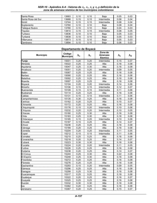 NSR-10 - Apéndice A-4 - Valores de Aa, Av, Ae y Ad y definición de la
                  zona de amenaza sísmica de los municipios colombianos

Santa Rosa                           13683     0.10      0.10        Baja         0.05   0.03
Santa Rosa del Sur                   13688     0.15      0.15     Intermedia      0.08   0.04
Simití                               13744     0.15      0.15     Intermedia      0.08   0.04
Soplaviento                          13760     0.10      0.10        Baja         0.08   0.04
Talaigua Nuevo                       13780     0.10      0.10        Baja         0.04   0.03
Tiquisio                             13810     0.15      0.15     Intermedia      0.08   0.05
Turbaco                              13836     0.10      0.10        Baja         0.05   0.03
Turbaná                              13838     0.10      0.10        Baja         0.05   0.03
Villanueva                           13873     0.10      0.10        Baja         0.05   0.03
Zambrano                             13894     0.10      0.10        Baja         0.06   0.03

                                   Departamento de Boyacá
                                                                   Zona de
                                    Código
             Municipio
                                   Municipio    Aa       Av        Amenaza        Ae     Ad
                                                                   Sísmica
Tunja                                15001     0.20      0.20     Intermedia      0.15   0.07
Almeida                              15022     0.25      0.25         Alta        0.16   0.08
Aquitania                            15047     0.25      0.30         Alta        0.16   0.08
Arcabuco                             15051     0.20      0.20     Intermedia      0.09   0.05
Belén                                15087     0.25      0.25         Alta        0.16   0.08
Berbeo                               15090     0.25      0.25         Alta        0.16   0.08
Beteitiva                            15092     0.25      0.25         Alta        0.16   0.08
Boavita                              15097     0.25      0.25         Alta        0.16   0.08
Boyacá                               15104     0.20      0.20     Intermedia      0.14   0.06
Briceño                              15106     0.15      0.15     Intermedia      0.12   0.07
Buenavista                           15109     0.15      0.15     Intermedia      0.11   0.06
Busbanzá                             15114     0.25      0.25         Alta        0.16   0.08
Caldas                               15131     0.15      0.15     Intermedia      0.11   0.06
Campohermoso                         15135     0.30      0.25         Alta        0.16   0.08
Cerinza                              15162     0.20      0.25         Alta        0.15   0.07
Chinavita                            15172     0.20      0.25         Alta        0.16   0.08
Chiquinquirá                         15176     0.15      0.20     Intermedia      0.10   0.06
Chíquiza                             15232     0.20      0.20     Intermedia      0.10   0.05
Chiscas                              15180     0.25      0.30         Alta        0.16   0.08
Chita                                15183     0.25      0.30         Alta        0.16   0.08
Chitaraque                           15185     0.15      0.20     Intermedia      0.10   0.06
Chivatá                              15187     0.15      0.25         Alta        0.14   0.07
Chivor                               15236     0.25      0.25         Alta        0.16   0.08
Ciénega                              15189     0.20      0.25         Alta        0.16   0.08
Cómbita                              15204     0.20      0.20     Intermedia      0.11   0.05
Coper                                15212     0.15      0.15     Intermedia      0.11   0.06
Corrales                             15215     0.25      0.25         Alta        0.16   0.08
Covarachia                           15218     0.20      0.25         Alta        0.14   0.07
Cubará                               15223     0.30      0.30         Alta        0.16   0.08
Cucaita                              15224     0.20      0.20     Intermedia      0.11   0.05
Cuitiva                              15226     0.25      0.25         Alta        0.16   0.08
Duitama                              15238     0.20      0.25         Alta        0.14   0.07
El Cocuy                             15244     0.25      0.30         Alta        0.22   0.08
El Espino                            15248     0.25      0.30         Alta        0.16   0.08
Firavitoba                           15272     0.20      0.25         Alta        0.16   0.08
Floresta                             15276     0.25      0.25         Alta        0.16   0.08
Gachantiva                           15293     0.15      0.20     Intermedia      0.09   0.05
Gámeza                               15296     0.25      0.25         Alta        0.16   0.08
Garagoa                              15299     0.25      0.30         Alta        0.16   0.08
Guacamayas                           15317     0.25      0.25         Alta        0.18   0.08
Guateque                             15322     0.20      0.25         Alta        0.16   0.07
Guayatá                              15325     0.25      0.25         Alta        0.16   0.08
Guicán                               15332     0.30      0.30         Alta        0.16   0.08
Iza                                  15362     0.20      0.25         Alta        0.16   0.08
Jenesano                             15367     0.20      0.25         Alta        0.15   0.07


                                               A-157
 