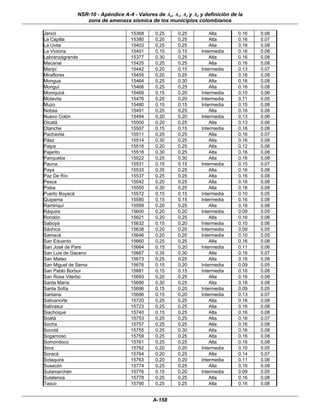 NSR-10 - Apéndice A-4 - Valores de Aa, Av, Ae y Ad y definición de la
                zona de amenaza sísmica de los municipios colombianos

Jericó                             15368     0.25      0.25         Alta        0.16   0.08
La Capilla                         15380     0.20      0.25         Alta        0.16   0.07
La Uvita                           15403     0.25      0.25         Alta        0.16   0.08
La Victoria                        15401     0.15      0.15     Intermedia      0.16   0.08
Labranzagrande                     15377     0.30      0.25         Alta        0.16   0.08
Macanal                            15425     0.25      0.25         Alta        0.16   0.08
Maripí                             15442     0.20      0.15     Intermedia      0.13   0.07
Miraflores                         15455     0.20      0.25         Alta        0.16   0.08
Mongua                             15464     0.25      0.30         Alta        0.16   0.08
Monguí                             15466     0.25      0.25         Alta        0.16   0.08
Moniquirá                          15469     0.15      0.20     Intermedia      0.10   0.06
Motavita                           15476     0.20      0.20     Intermedia      0.11   0.05
Muzo                               15480     0.15      0.15     Intermedia      0.15   0.08
Nobsa                              15491     0.25      0.25         Alta        0.16   0.08
Nuevo Colón                        15494     0.20      0.20     Intermedia      0.13   0.06
Oicatá                             15500     0.20      0.25         Alta        0.13   0.06
Otanche                            15507     0.15      0.15     Intermedia      0.16   0.08
Pachavita                          15511     0.25      0.25         Alta        0.16   0.07
Páez                               15514     0.30      0.25         Alta        0.16   0.08
Paipa                              15516     0.20      0.25         Alta        0.12   0.06
Pajarito                           15518     0.30      0.25         Alta        0.16   0.08
Panqueba                           15522     0.25      0.30         Alta        0.16   0.08
Pauna                              15531     0.15      0.15     Intermedia      0.15   0.07
Paya                               15533     0.35      0.25         Alta        0.16   0.08
Paz De Río                         15537     0.25      0.25         Alta        0.16   0.08
Pesca                              15542     0.20      0.25         Alta        0.16   0.08
Pisba                              15550     0.30      0.25         Alta        0.16   0.08
Puerto Boyacá                      15572     0.15      0.15     Intermedia      0.10   0.05
Quipama                            15580     0.15      0.15     Intermedia      0.16   0.08
Ramiriquí                          15599     0.20      0.25         Alta        0.16   0.08
Ráquira                            15600     0.20      0.20     Intermedia      0.09   0.05
Rondón                             15621     0.20      0.25         Alta        0.16   0.08
Saboyá                             15632     0.15      0.20     Intermedia      0.10   0.06
Sáchica                            15638     0.20      0.20     Intermedia      0.09   0.05
Samacá                             15646     0.20      0.20     Intermedia      0.10   0.05
San Eduardo                        15660     0.25      0.25         Alta        0.16   0.08
San José de Pare                   15664     0.15      0.20     Intermedia      0.11   0.06
San Luis de Gaceno                 15667     0.35      0.30         Alta        0.16   0.07
San Mateo                          15673     0.25      0.25         Alta        0.16   0.08
San Miguel de Sema                 15676     0.15      0.20     Intermedia      0.09   0.05
San Pablo Borbur                   15681     0.15      0.15     Intermedia      0.16   0.08
San Rosa Viterbo                   15693     0.20      0.25         Alta        0.16   0.08
Santa María                        15690     0.30      0.25         Alta        0.16   0.08
Santa Sofía                        15696     0.15      0.20     Intermedia      0.09   0.05
Santana                            15686     0.15      0.20     Intermedia      0.13   0.07
Sativanorte                        15720     0.25      0.25         Alta        0.16   0.08
Sativasur                          15723     0.25      0.25         Alta        0.16   0.08
Siachoque                          15740     0.15      0.25         Alta        0.16   0.08
Soatá                              15753     0.25      0.25         Alta        0.16   0.07
Socha                              15757     0.25      0.25         Alta        0.16   0.08
Socotá                             15755     0.25      0.30         Alta        0.16   0.08
Sogamoso                           15759     0.25      0.25         Alta        0.16   0.08
Somondoco                          15761     0.25      0.25         Alta        0.16   0.08
Sora                               15762     0.20      0.20     Intermedia      0.10   0.05
Soracá                             15764     0.20      0.25         Alta        0.14   0.07
Sotaquirá                          15763     0.20      0.20     Intermedia      0.11   0.06
Susacón                            15774     0.25      0.25         Alta        0.16   0.08
Sutamarchán                        15776     0.15      0.20     Intermedia      0.09   0.05
Sutatenza                          15778     0.25      0.25         Alta        0.16   0.08
Tasco                              15790     0.25      0.25         Alta        0.16   0.08


                                            A-158
 