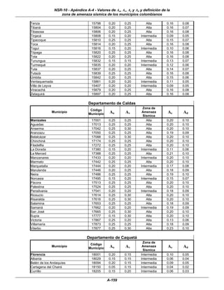 NSR-10 - Apéndice A-4 - Valores de Aa, Av, Ae y Ad y definición de la
                    zona de amenaza sísmica de los municipios colombianos

Tenza                                  15798     0.20      0.25         Alta        0.16   0.08
Tibaná                                 15804     0.20      0.25         Alta        0.16   0.07
Tibasosa                               15806     0.20      0.25         Alta        0.16   0.08
Tinjacá                                15808     0.15      0.20     Intermedia      0.09   0.05
Tipacoque                              15810     0.25      0.25         Alta        0.15   0.07
Toca                                   15814     0.20      0.25         Alta        0.16   0.08
Toguí                                  15816     0.15      0.20     Intermedia      0.10   0.06
Tópaga                                 15820     0.25      0.25         Alta        0.16   0.08
Tota                                   15822     0.20      0.25         Alta        0.16   0.08
Tunungua                               15832     0.15      0.15     Intermedia      0.13   0.07
Turmequé                               15835     0.20      0.20     Intermedia      0.12   0.06
Tuta                                   15837     0.20      0.25         Alta        0.14   0.07
Tutazá                                 15839     0.25      0.25         Alta        0.16   0.08
Úmbita                                 15842     0.20      0.25         Alta        0.15   0.06
Ventaquemada                           15861     0.20      0.20     Intermedia      0.11   0.05
Villa de Leyva                         15407     0.20      0.20     Intermedia      0.09   0.05
Viracachá                              15879     0.20      0.25         Alta        0.16   0.08
Zetaquirá                              15897     0.20      0.25         Alta        0.16   0.08

                                     Departamento de Caldas
                                                                     Zona de
                                      Código
              Municipio
                                     Municipio    Aa       Av        Amenaza        Ae     Ad
                                                                     Sísmica
Manizales                              17001     0.25      0.25         Alta        0.20   0.10
Aguadas                                17013     0.25      0.25         Alta        0.20   0.10
Anserma                                17042     0.25      0.30         Alta        0.20   0.10
Aranzazu                               17050     0.25      0.25         Alta        0.19   0.09
Belalcázar                             17088     0.25      0.30         Alta        0.20   0.10
Chinchiná                              17174     0.25      0.25         Alta        0.20   0.10
Filadelfia                             17272     0.25      0.25         Alta        0.20   0.10
La Dorada                              17380     0.15      0.20     Intermedia      0.11   0.06
La Merced                              17388     0.25      0.25         Alta        0.21   0.10
Manzanares                             17433     0.20      0.20     Intermedia      0.20   0.10
Marmato                                17442     0.25      0.25         Alta        0.20   0.10
Marquetalia                            17444     0.20      0.20     Intermedia      0.17   0.08
Marulanda                              17446     0.20      0.25         Alta        0.18   0.09
Neira                                  17486     0.25      0.25         Alta        0.19   0.10
Norcasia                               17495     0.15      0.20     Intermedia      0.15   0.07
Pácora                                 17513     0.25      0.25         Alta        0.20   0.10
Palestina                              17524     0.25      0.25         Alta        0.20   0.10
Pensilvania                            17541     0.20      0.20     Intermedia      0.18   0.09
Riosucio                               17614     0.25      0.30         Alta        0.20   0.10
Risaralda                              17616     0.25      0.30         Alta        0.20   0.10
Salamina                               17653     0.25      0.25         Alta        0.18   0.09
Samaná                                 17662     0.20      0.20     Intermedia      0.19   0.09
San José                               17665     0.25      0.30         Alta        0.20   0.10
Supía                                  17777     0.15      0.30         Alta        0.20   0.10
Victoria                               17867     0.25      0.20         Alta        0.13   0.06
Villamaría                             17873     0.25      0.25         Alta        0.18   0.09
Viterbo                                17877     0.25      0.30         Alta        0.23   0.10

                                    Departamento de Caquetá
                                                                     Zona de
                                      Código
              Municipio
                                     Municipio    Aa       Av        Amenaza        Ae     Ad
                                                                     Sísmica
Florencia                              18001     0.20      0.15     Intermedia      0.10   0.05
Albania                                18029     0.15      0.15     Intermedia      0.06   0.04
Belén de los Andaquíes                 18094     0.20      0.15     Intermedia      0.09   0.05
Cartagena del Chairá                   18150     0.05      0.15     Intermedia      0.04   0.02
Currillo                               18205     0.15      0.20     Intermedia      0.06   0.03

                                                 A-159
 