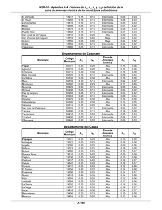 NSR-10 - Apéndice A-4 - Valores de Aa, Av, Ae y Ad y definición de la
                   zona de amenaza sísmica de los municipios colombianos

El Doncello                           18247     0.15      0.15     Intermedia      0.06   0.03
El Paujil                             18256     0.15      0.15     Intermedia      0.06   0.03
La Montañita                          18410     0.10      0.15     Intermedia      0.05   0.03
Milán                                 18460     0.05      0.15     Intermedia      0.04   0.02
Morelia                               18479     0.15      0.15     Intermedia      0.06   0.03
Puerto Rico                           18592     0.15      0.15     Intermedia      0.07   0.03
San José de la Fragua                 18610     0.25      0.20         Alta        0.09   0.05
San Vicente del Caguán                18753     0.05      0.05        Baja         0.04   0.02
Solano                                18756     0.05      0.05        Baja         0.04   0.02
Solita                                18785     0.05      0.15     Intermedia      0.04   0.02
Valparaíso                            18860     0.05      0.15     Intermedia      0.04   0.03

                                  Departamento de Casanare
                                                                    Zona de
                                     Código
               Municipio
                                    Municipio    Aa       Av        Amenaza        Ae     Ad
                                                                    Sísmica
Yopal                                 85001     0.30      0.20         Alta        0.15   0.06
Aguazul                               85010     0.30      0.20         Alta        0.14   0.06
Chámeza                               85015     0.30      0.30         Alta        0.16   0.08
Hato Corozal                          85125     0.15      0.15     Intermedia      0.08   0.04
La Salina                             85136     0.30      0.30         Alta        0.16   0.08
Maní                                  85139     0.10      0.15     Intermedia      0.04   0.02
Monterrey                             85162     0.30      0.25         Alta        0.11   0.05
Nunchía                               85225     0.20      0.15     Intermedia      0.09   0.04
Orocué                                85230     0.05      0.15     Intermedia      0.04   0.02
Paz de Ariporo                        85250     0.05      0.15     Intermedia      0.04   0.02
Pore                                  85263     0.20      0.15     Intermedia      0.08   0.04
Recetor                               85279     0.30      0.30         Alta        0.16   0.08
Sabanalarga                           85300     0.35      0.30         Alta        0.13   0.05
Sácama                                85315     0.35      0.20         Alta        0.16   0.08
San Luis de Palenque                  85325     0.10      0.15     Intermedia      0.04   0.02
Támara                                85400     0.35      0.15         Alta        0.16   0.08
Tauramena                             85410     0.15      0.20     Intermedia      0.06   0.03
Trinidad                              85430     0.05      0.15     Intermedia      0.04   0.02
Villanueva                            85440     0.20      0.20     Intermedia      0.06   0.03

                                    Departamento del Cauca
                                                                    Zona de
                                     Código
               Municipio
                                    Municipio    Aa       Av        Amenaza        Ae     Ad
                                                                    Sísmica
Popayán                               19001     0.25      0.20        Alta         0.15   0.08
Almaguer                              19022     0.25      0.25        Alta         0.16   0.08
Argelia                               19050     0.35      0.25        Alta         0.09   0.06
Balboa                                19075     0.30      0.25        Alta         0.16   0.08
Bolívar                               19100     0.25      0.25        Alta         0.15   0.07
Buenos Aires                          19110     0.25      0.20        Alta         0.16   0.08
Cajibío                               19130     0.25      0.20        Alta         0.15   0.08
Caldonó                               19137     0.25      0.20        Alta         0.16   0.07
Caloto                                19142     0.25      0.20        Alta         0.16   0.07
Corinto                               19212     0.25      0.20        Alta         0.12   0.06
El Tambo                              19256     0.30      0.25        Alta         0.14   0.08
Florencia                             19290     0.25      0.25        Alta         0.14   0.07
Guapí                                 19318     0.40      0.35        Alta         0.14   0.08
Inzá                                  19355     0.25      0.20        Alta         0.12   0.06
Jambaló                               19364     0.25      0.20        Alta         0.11   0.06
La Sierra                             19392     0.25      0.20        Alta         0.16   0.08
La Vega                               19397     0.25      0.20        Alta         0.16   0.07
López                                 19418     0.40      0.30        Alta         0.14   0.07
Mercaderes                            19450     0.25      0.25        Alta         0.15   0.08
Miranda                               19455     0.25      0.20        Alta         0.13   0.06

                                                A-160
 