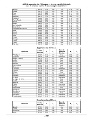NSR-10 - Apéndice A-4 - Valores de Aa, Av, Ae y Ad y definición de la
                   zona de amenaza sísmica de los municipios colombianos

Morales                               19473     0.25      0.20        Alta         0.16   0.08
Padilla                               19513     0.25      0.20        Alta         0.16   0.07
Páez                                  19517     0.25      0.20        Alta         0.11   0.05
Patía                                 19532     0.25      0.25        Alta         0.16   0.08
Piamonte                              19533     0.25      0.20        Alta         0.09   0.05
Piendamó                              19548     0.25      0.20        Alta         0.16   0.08
Puerto Tejada                         19573     0.25      0.20        Alta         0.13   0.08
Puracé                                19585     0.25      0.20        Alta         0.12   0.06
Rosas                                 19622     0.25      0.20        Alta         0.16   0.08
San Sebastián                         19693     0.25      0.25        Alta         0.15   0.07
Santa Rosa                            19701     0.25      0.25        Alta         0.16   0.08
Santander de Quilichao                19698     0.25      0.20        Alta         0.14   0.08
Silvia                                19743     0.25      0.20        Alta         0.10   0.05
Sotará                                19760     0.25      0.20        Alta         0.13   0.07
Suárez                                19780     0.25      0.20        Alta         0.16   0.08
Sucre                                 19785     0.25      0.25        Alta         0.14   0.08
Timbío                                19807     0.25      0.20        Alta         0.16   0.08
Timbiquí                              19809     0.40      0.30        Alta         0.14   0.08
Toribío                               19821     0.25      0.20        Alta         0.09   0.05
Totoró                                19824     0.25      0.20        Alta         0.10   0.05
Villa Rica                            19845     0.25      0.20        Alta         0.14   0.08

                                    Departamento del Cesar
                                                                    Zona de
                                     Código
              Municipio
                                    Municipio    Aa       Av        Amenaza        Ae     Ad
                                                                    Sísmica
Valledupar                            20001     0.10      0.10        Baja         0.05   0.03
Aguachica                             20011     0.15      0.15     Intermedia      0.08   0.04
Agustín Codazzi                       20013     0.10      0.10        Baja         0.07   0.04
Astréa                                20032     0.10      0.10        Baja         0.08   0.04
Becerril                              20045     0.10      0.10        Baja         0.08   0.04
Bosconia                              20060     0.10      0.10        Baja         0.08   0.04
Chimichagua                           20175     0.10      0.10        Baja         0.08   0.04
Chiriguaná                            20178     0.10      0.10        Baja         0.08   0.04
Curumaní                              20228     0.15      0.10     Intermedia      0.08   0.04
El Copey                              20238     0.10      0.10        Baja         0.08   0.04
El Paso                               20250     0.10      0.10        Baja         0.08   0.04
Gamarra                               20295     0.15      0.15     Intermedia      0.08   0.04
González                              20310     0.20      0.15     Intermedia      0.08   0.04
La Gloria                             20383     0.15      0.15     Intermedia      0.08   0.04
La Jagua de Ibirico                   20400     0.10      0.10        Baja         0.08   0.04
La Paz                                20621     0.10      0.10        Baja         0.06   0.03
Manaure                               20443     0.10      0.10        Baja         0.08   0.04
Pailitas                              20517     0.15      0.10     Intermedia      0.08   0.04
Pelaya                                20550     0.15      0.15     Intermedia      0.08   0.04
Pueblo Bello                          20570     0.10      0.10        Baja         0.05   0.03
Río de Oro                            20614     0.20      0.15     Intermedia      0.08   0.04
San Alberto                           20710     0.20      0.15     Intermedia      0.08   0.04
San Diego                             20750     0.10      0.10        Baja         0.05   0.03
San Martín                            20770     0.20      0.15     Intermedia      0.08   0.04
Tamalameque                           20787     0.15      0.10     Intermedia      0.08   0.04

                                    Departamento del Chocó
                                                                    Zona de
                                     Código
              Municipio
                                    Municipio    Aa       Av        Amenaza        Ae     Ad
                                                                    Sísmica
Quibdó                                27001     0.35      0.35        Alta         0.25   0.13
Acandí                                27006     0.25      0.25        Alta         0.09   0.04
Alto Baudó                            27025     0.40      0.40        Alta         0.24   0.10
Atrato                                27050     0.35      0.35        Alta         0.24   0.10

                                                A-161
 
