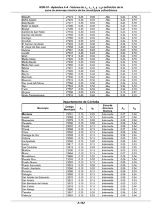 NSR-10 - Apéndice A-4 - Valores de Aa, Av, Ae y Ad y definición de la
                   zona de amenaza sísmica de los municipios colombianos

Bagadó                                27073     0.35      0.30        Alta         0.24   0.10
Bahía Solano                          27075     0.45      0.40        Alta         0.24   0.10
Bajo Baudó                            27077     0.45      0.40        Alta         0.24   0.10
Belén de Bajirá                       27086     0.25      0.30        Alta         0.24   0.10
Bojayá                                27099     0.40      0.40        Alta         0.24   0.10
Cantón de San Pablo                   27135     0.40      0.40        Alta         0.24   0.10
Carmen del Darién                     27150     0.35      0.35        Alta         0.24   0.10
Certeguí                              27160     0.35      0.35        Alta         0.24   0.10
Condoto                               27205     0.35      0.35        Alta         0.24   0.10
El Carmen de Atrato                   27245     0.30      0.30        Alta         0.24   0.10
El Litoral del San Juan               27250     0.40      0.40        Alta         0.20   0.10
Itsmína                               27361     0.40      0.40        Alta         0.23   0.10
Juradó                                27372     0.40      0.40        Alta         0.24   0.10
Lloró                                 27413     0.40      0.35        Alta         0.24   0.10
Medio Atrato                          27425     0.35      0.35        Alta         0.24   0.10
Medio Baudó                           27430     0.45      0.40        Alta         0.24   0.10
Medio San Juan                        27450     0.40      0.40        Alta         0.24   0.10
Nóvita                                27491     0.40      0.35        Alta         0.24   0.10
Nuquí                                 27495     0.45      0.40        Alta         0.24   0.10
Río Iro                               27580     0.35      0.35        Alta         0.24   0.10
Río Quito                             27600     0.35      0.40        Alta         0.24   0.10
Riosucio                              27615     0.35      0.35        Alta         0.24   0.10
San José del Palmar                   27660     0.35      0.30        Alta         0.24   0.10
Sipí                                  27745     0.35      0.35        Alta         0.24   0.10
Tadó                                  27787     0.35      0.35        Alta         0.24   0.10
Unguía                                27800     0.25      0.25        Alta         0.15   0.07
Unión Panamericana                    27810     0.40      0.40        Alta         0.24   0.10

                                   Departamento de Córdoba
                                                                    Zona de
                                     Código
              Municipio
                                    Municipio    Aa       Av        Amenaza        Ae     Ad
                                                                    Sísmica
Montería                              23001     0.10      0.20     Intermedia      0.07   0.04
Ayapel                                23068     0.15      0.15     Intermedia      0.07   0.04
Buenavista                            23079     0.15      0.20     Intermedia      0.08   0.04
Canalete                              23090     0.10      0.20     Intermedia      0.08   0.04
Cereté                                23162     0.10      0.15     Intermedia      0.06   0.04
Chimá                                 23168     0.10      0.15     Intermedia      0.07   0.04
Chinú                                 23182     0.10      0.15     Intermedia      0.08   0.04
Ciénaga de Oro                        23189     0.10      0.15     Intermedia      0.08   0.04
Cotorra                               23300     0.10      0.15     Intermedia      0.06   0.03
La Apartada                           23350     0.15      0.20     Intermedia      0.08   0.04
Lorica                                23417     0.10      0.15     Intermedia      0.05   0.03
Los Córdobas                          23419     0.10      0.20     Intermedia      0.08   0.05
Moñitos                               23500     0.10      0.15     Intermedia      0.05   0.03
Momil                                 23464     0.10      0.15     Intermedia      0.07   0.03
Montelíbano                           23466     0.15      0.20     Intermedia      0.08   0.04
Planeta Rica                          23555     0.15      0.20     Intermedia      0.08   0.04
Pueblo Nuevo                          23570     0.15      0.15     Intermedia      0.08   0.05
Puerto Escondido                      23574     0.10      0.20     Intermedia      0.06   0.04
Puerto Libertador                     23580     0.15      0.20     Intermedia      0.08   0.04
Purísima                              23586     0.10      0.15     Intermedia      0.06   0.03
Sahagún                               23660     0.15      0.15     Intermedia      0.08   0.04
San Andrés de Sotavento               23670     0.10      0.15     Intermedia      0.08   0.04
San Antero                            23672     0.10      0.15     Intermedia      0.05   0.03
San Bernardo del Viento               23675     0.10      0.15     Intermedia      0.05   0.03
San Carlos                            23678     0.10      0.15     Intermedia      0.08   0.04
San Pelayo                            23686     0.10      0.15     Intermedia      0.06   0.03
Tierralta                             23807     0.20      0.20     Intermedia      0.08   0.04
Valencia                              23855     0.15      0.20     Intermedia      0.08   0.04


                                                A-162
 