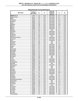 NSR-10 - Apéndice A-4 - Valores de Aa, Av, Ae y Ad y definición de la
                 zona de amenaza sísmica de los municipios colombianos


                             Departamento de Cundinamarca
                                                                  Zona de
                                   Código
            Municipio
                                  Municipio    Aa       Av        Amenaza        Ae     Ad
                                                                  Sísmica
Bogotá D. C.                        11001     0.15      0.20     Intermedia      0.13   0.06
Agua de Dios                        25001     0.20      0.20     Intermedia      0.11   0.06
Albán                               25019     0.15      0.20     Intermedia      0.16   0.06
Anapóima                            25035     0.15      0.20     Intermedia      0.13   0.06
Anolaima                            25040     0.15      0.20     Intermedia      0.16   0.06
Apulo                               25599     0.20      0.20     Intermedia      0.12   0.06
Arbeláez                            25053     0.20      0.20     Intermedia      0.09   0.05
Beltrán                             25086     0.20      0.20     Intermedia      0.13   0.06
Bituima                             25095     0.15      0.20     Intermedia      0.16   0.06
Bojacá                              25099     0.15      0.20     Intermedia      0.11   0.06
Cabrera                             25120     0.25      0.25         Alta        0.12   0.06
Cachipay                            25123     0.15      0.20     Intermedia      0.15   0.06
Cajicá                              25126     0.15      0.20     Intermedia      0.09   0.05
Caparrapí                           25148     0.15      0.20     Intermedia      0.15   0.06
Cáqueza                             25151     0.25      0.25         Alta        0.15   0.06
Carmen de Carupa                    25154     0.15      0.15     Intermedia      0.09   0.05
Chaguaní                            25168     0.15      0.20     Intermedia      0.16   0.06
Chía                                25175     0.15      0.20     Intermedia      0.09   0.05
Chipaque                            25178     0.20      0.25         Alta        0.11   0.05
Choachí                             25181     0.20      0.25         Alta        0.12   0.06
Chocontá                            25183     0.15      0.20     Intermedia      0.10   0.05
Cogua                               25200     0.15      0.20     Intermedia      0.09   0.05
Cota                                25214     0.15      0.20     Intermedia      0.09   0.05
Cucunubá                            25224     0.15      0.20     Intermedia      0.09   0.05
El Colegio                          25245     0.15      0.20     Intermedia      0.11   0.06
El Peñón                            25258     0.15      0.20     Intermedia      0.13   0.06
El Rosal                            25260     0.15      0.20     Intermedia      0.10   0.06
Facatativá                          25269     0.15      0.20     Intermedia      0.12   0.06
Fómeque                             25279     0.25      0.25         Alta        0.16   0.06
Fosca                               25281     0.25      0.25         Alta        0.16   0.06
Funza                               25286     0.15      0.20     Intermedia      0.10   0.06
Fúquene                             25288     0.15      0.20     Intermedia      0.08   0.05
Fusagasugá                          25290     0.20      0.20     Intermedia      0.09   0.05
Gachalá                             25293     0.30      0.25         Alta        0.26   0.06
Gachancipá                          25295     0.15      0.20     Intermedia      0.09   0.05
Gachetá                             25297     0.20      0.25         Alta        0.15   0.06
Gama                                25299     0.25      0.25         Alta        0.16   0.06
Girardot                            25307     0.20      0.20     Intermedia      0.12   0.06
Granada                             25312     0.15      0.20     Intermedia      0.10   0.05
Guachetá                            25317     0.15      0.15     Intermedia      0.08   0.05
Guaduas                             25320     0.15      0.20     Intermedia      0.15   0.06
Guasca                              25322     0.15      0.25         Alta        0.11   0.05
Guataquí                            25324     0.20      0.20     Intermedia      0.16   0.06
Guatavita                           25326     0.15      0.20     Intermedia      0.11   0.05
Guayabal de Síquima                 25328     0.15      0.20     Intermedia      0.16   0.06
Guayabetal                          25335     0.30      0.25         Alta        0.16   0.06
Gutiérrez                           25339     0.25      0.25         Alta        0.16   0.06
Jerusalén                           25368     0.20      0.20     Intermedia      0.16   0.06
Junín                               25372     0.20      0.25         Alta        0.16   0.06
La Calera                           25377     0.15      0.20     Intermedia      0.11   0.05
La Mesa                             25386     0.15      0.20     Intermedia      0.14   0.06
La Palma                            25394     0.15      0.20     Intermedia      0.16   0.06
La Peña                             25398     0.15      0.20     Intermedia      0.16   0.06
La Vega                             25402     0.15      0.20     Intermedia      0.12   0.06
Lenguazaque                         25407     0.15      0.20     Intermedia      0.09   0.05


                                              A-163
 