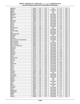NSR-10 - Apéndice A-4 - Valores de Aa, Av, Ae y Ad y definición de la
                zona de amenaza sísmica de los municipios colombianos

Machetá                            25426     0.20      0.25         Alta        0.13   0.06
Madrid                             25430     0.15      0.20     Intermedia      0.10   0.06
Manta                              25436     0.20      0.25         Alta        0.15   0.06
Medina                             25438     0.35      0.25         Alta        0.16   0.06
Mosquera                           25473     0.15      0.20     Intermedia      0.10   0.06
Nariño                             25483     0.20      0.20     Intermedia      0.13   0.06
Nemocón                            25486     0.15      0.20     Intermedia      0.09   0.05
Nilo                               25488     0.20      0.20     Intermedia      0.10   0.05
Nimáima                            25489     0.15      0.20     Intermedia      0.14   0.06
Nocáima                            25491     0.15      0.20     Intermedia      0.14   0.06
Pacho                              25513     0.15      0.20     Intermedia      0.10   0.06
Paime                              25518     0.15      0.20     Intermedia      0.12   0.06
Pandi                              25524     0.20      0.20     Intermedia      0.09   0.05
Paratebueno                        25530     0.30      0.25         Alta        0.09   0.04
Pasca                              25535     0.20      0.20     Intermedia      0.10   0.05
Puerto Salgar                      25572     0.15      0.20     Intermedia      0.11   0.06
Pulí                               25580     0.20      0.20     Intermedia      0.14   0.06
Quebradanegra                      25592     0.15      0.20     Intermedia      0.16   0.06
Quetame                            25594     0.25      0.25         Alta        0.16   0.08
Quipile                            25596     0.15      0.20     Intermedia      0.16   0.08
Ricaurte                           25612     0.20      0.20     Intermedia      0.11   0.06
San Antonio de Tequendama          25645     0.15      0.20     Intermedia      0.10   0.06
San Bernardo                       25649     0.25      0.20         Alta        0.10   0.05
San Cayetano                       25653     0.15      0.15     Intermedia      0.10   0.06
San Francisco                      25658     0.15      0.20     Intermedia      0.11   0.06
San Juan de Rioseco                25662     0.20      0.20     Intermedia      0.16   0.06
Sasaima                            25718     0.15      0.20     Intermedia      0.16   0.06
Sesquilé                           25736     0.15      0.20     Intermedia      0.10   0.05
Sibaté                             25740     0.15      0.20     Intermedia      0.09   0.05
Silvania                           25743     0.20      0.20     Intermedia      0.09   0.05
Simijaca                           25745     0.15      0.15     Intermedia      0.09   0.05
Soacha                             25754     0.15      0.20     Intermedia      0.09   0.05
Sopó                               25758     0.15      0.20     Intermedia      0.09   0.05
Subachoque                         25769     0.15      0.20     Intermedia      0.10   0.06
Suesca                             25772     0.15      0.20     Intermedia      0.09   0.05
Supatá                             25777     0.15      0.20     Intermedia      0.11   0.06
Susa                               25779     0.15      0.20     Intermedia      0.09   0.05
Sutatausa                          25781     0.15      0.20     Intermedia      0.08   0.05
Tábio                              25785     0.15      0.20     Intermedia      0.09   0.05
Tausa                              25793     0.15      0.20     Intermedia      0.09   0.05
Tena                               25797     0.15      0.20     Intermedia      0.12   0.06
Tenjo                              25799     0.15      0.20     Intermedia      0.09   0.05
Tibacuy                            25805     0.20      0.20     Intermedia      0.09   0.05
Tibiritá                           25807     0.20      0.25         Alta        0.15   0.06
Tocaima                            25815     0.20      0.20     Intermedia      0.12   0.06
Tocancipá                          25817     0.15      0.20     Intermedia      0.09   0.05
Topaipí                            25823     0.15      0.15     Intermedia      0.15   0.06
Ubalá                              25839     0.35      0.25         Alta        0.16   0.06
Ubaque                             25841     0.20      0.25         Alta        0.12   0.06
Ubaté                              25843     0.15      0.20     Intermedia      0.08   0.05
Une                                25845     0.20      0.25         Alta        0.13   0.06
Útica                              25851     0.15      0.20     Intermedia      0.18   0.06
Venecia                            25506     0.25      0.20         Alta        0.10   0.05
Vergara                            25862     0.15      0.20     Intermedia      0.12   0.06
Vianí                              25867     0.15      0.20     Intermedia      0.16   0.06
Villagómez                         25871     0.15      0.15     Intermedia      0.11   0.06
Villapinzón                        25873     0.20      0.20     Intermedia      0.11   0.05
Villeta                            25875     0.15      0.20     Intermedia      0.17   0.06
Viotá                              25878     0.20      0.20     Intermedia      0.10   0.05
Yacopí                             25885     0.15      0.15     Intermedia      0.15   0.06


                                            A-164
 