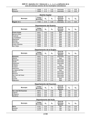 NSR-10 - Apéndice A-4 - Valores de Aa, Av, Ae y Ad y definición de la
                   zona de amenaza sísmica de los municipios colombianos

Zipacón                               25898     0.15      0.20     Intermedia      0.13   0.06
Zipaquirá                             25899     0.15      0.20     Intermedia      0.09   0.05

                                         Distrito Capital
                                                                    Zona de
                                     Código
               Municipio
                                    Municipio    Aa       Av        Amenaza        Ae     Ad
                                                                    Sísmica
Bogotá D. C.                          11001     0.15      0.20     Intermedia      0.13   0.06

                                   Departamento del Guainía
                                                                    Zona de
                                     Código
               Municipio
                                    Municipio    Aa       Av        Amenaza        Ae     Ad
                                                                    Sísmica
Puerto Inírida                        94001     0.05      0.05        Baja         0.04   0.02
Barranco Mina                         94343     0.05      0.05        Baja         0.04   0.02
Cacahual                              94886     0.05      0.05        Baja         0.04   0.02
La Guadalupe                          94885     0.05      0.05        Baja         0.04   0.02
Mapiripaná                            94663     0.05      0.05        Baja         0.04   0.02
Morichal                              94888     0.05      0.05        Baja         0.04   0.02
Pana Pana                             94887     0.05      0.05        Baja         0.04   0.02
Puerto Colombia                       94884     0.05      0.05        Baja         0.04   0.02
San Felipe                            94883     0.05      0.05        Baja         0.04   0.02

                                  Departamento de la Guajira
                                                                    Zona de
                                     Código
               Municipio
                                    Municipio    Aa       Av        Amenaza        Ae     Ad
                                                                    Sísmica
Riohacha                              44001     0.10      0.15     Intermedia      0.07   0.04
Albania                               44035     0.10      0.10        Baja         0.08   0.04
Barrancas                             44078     0.15      0.10     Intermedia      0.08   0.04
Dibulla                               44090     0.15      0.10     Intermedia      0.08   0.04
Distracción                           44098     0.15      0.10     Intermedia      0.08   0.04
El Molino                             44110     0.10      0.10        Baja         0.06   0.04
Fonseca                               44279     0.15      0.10     Intermedia      0.07   0.04
Hatonuevo                             44378     0.15      0.10     Intermedia      0.08   0.04
La Jagua del Pilar                    44420     0.10      0.10        Baja         0.05   0.03
Maicao                                44430     0.10      0.15     Intermedia      0.07   0.04
Manaure                               44560     0.10      0.15     Intermedia      0.07   0.04
San Juan del Cesar                    44650     0.15      0.10     Intermedia      0.05   0.03
Uribía                                44847     0.15      0.15     Intermedia      0.08   0.04
Urumita                               44855     0.10      0.10        Baja         0.06   0.03
Villanueva                            44874     0.10      0.10        Baja         0.05   0.03

                                  Departamento del Guaviare
                                                                    Zona de
                                     Código
               Municipio
                                    Municipio    Aa       Av        Amenaza        Ae     Ad
                                                                    Sísmica
San José Del Guaviare                 95001     0.05      0.05        Baja         0.04   0.02
Calamar                               95015     0.05      0.05        Baja         0.04   0.02
El Retorno                            95025     0.05      0.05        Baja         0.04   0.02
Miraflores                            95200     0.05      0.05        Baja         0.04   0.02

                                     Departamento del Huila
                                                                    Zona de
                                     Código
               Municipio
                                    Municipio    Aa       Av        Amenaza        Ae     Ad
                                                                    Sísmica
Neiva                                 41001     0.25      0.25        Alta         0.20   0.08
Acevedo                               41006     0.30      0.15        Alta         0.17   0.06
Agrado                                41013     0.30      0.15        Alta         0.26   0.08


                                                A-165
 