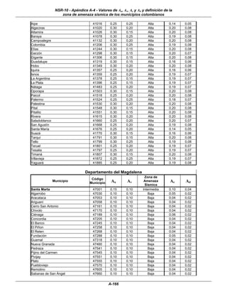 NSR-10 - Apéndice A-4 - Valores de Aa, Av, Ae y Ad y definición de la
                   zona de amenaza sísmica de los municipios colombianos

Aipe                                  41016     0.25      0.25        Alta         0.14   0.05
Algeciras                             41020     0.30      0.20        Alta         0.20   0.08
Altamira                              41026     0.30      0.15        Alta         0.20   0.08
Baraya                                41078     0.30      0.25        Alta         0.19   0.08
Campoalegre                           41132     0.30      0.20        Alta         0.20   0.08
Colombia                              41206     0.30      0.25        Alta         0.19   0.08
Elías                                 41244     0.30      0.15        Alta         0.20   0.08
Garzón                                41298     0.30      0.15        Alta         0.20   0.07
Gigante                               41306     0.30      0.15        Alta         0.20   0.08
Guadalupe                             41319     0.30      0.15        Alta         0.16   0.06
Hobo                                  41349     0.30      0.20        Alta         0.20   0.08
Iquira                                41357     0.25      0.20        Alta         0.16   0.06
Isnos                                 41359     0.25      0.20        Alta         0.19   0.07
La Argentina                          41378     0.25      0.15        Alta         0.19   0.07
La Plata                              41396     0.25      0.15        Alta         0.19   0.07
Nátaga                                41483     0.25      0.20        Alta         0.19   0.07
Oporapa                               41503     0.30      0.15        Alta         0.20   0.08
Paicol                                41518     0.25      0.20        Alta         0.20   0.08
Palermo                               41524     0.25      0.25        Alta         0.18   0.07
Palestina                             41530     0.30      0.20        Alta         0.20   0.08
Pital                                 41548     0.30      0.15        Alta         0.20   0.08
Pitalito                              41551     0.30      0.15        Alta         0.20   0.08
Rivera                                41615     0.30      0.20        Alta         0.20   0.08
Saladoblanco                          41660     0.25      0.20        Alta         0.20   0.07
San Agustín                           41668     0.25      0.20        Alta         0.19   0.08
Santa María                           41676     0.25      0.20        Alta         0.14   0.05
Suazá                                 41770     0.30      0.15        Alta         0.16   0.06
Tarquí                                41791     0.30      0.15        Alta         0.20   0.08
Tello                                 41799     0.30      0.25        Alta         0.19   0.08
Teruel                                41801     0.25      0.20        Alta         0.19   0.07
Tesalia                               41797     0.25      0.20        Alta         0.19   0.07
Timaná                                41807     0.30      0.15        Alta         0.20   0.08
Villavieja                            41872     0.25      0.25        Alta         0.19   0.07
Yaguará                               41885     0.25      0.20        Alta         0.19   0.08

                                 Departamento del Magdalena
                                                                    Zona de
                                     Código
               Municipio
                                    Municipio    Aa       Av        Amenaza        Ae     Ad
                                                                    Sísmica
Santa Marta                           47001     0.15      0.10     Intermedia      0.10   0.04
Algarrobo                             47030     0.10      0.10        Baja         0.05   0.02
Aracataca                             47053     0.10      0.10        Baja         0.04   0.02
Ariguaní                              47058     0.10      0.10        Baja         0.04   0.02
Cerro San Antonio                     47161     0.10      0.10        Baja         0.04   0.02
Chivolo                               47170     0.10      0.10        Baja         0.04   0.02
Ciénaga                               47189     0.10      0.10        Baja         0.06   0.02
Concordia                             47205     0.10      0.10        Baja         0.04   0.02
El Banco                              47245     0.10      0.10        Baja         0.04   0.02
El Piñon                              47258     0.10      0.10        Baja         0.04   0.02
El Reten                              47268     0.10      0.10        Baja         0.04   0.02
Fundación                             47288     0.10      0.10        Baja         0.05   0.02
Guamal                                47318     0.10      0.10        Baja         0.04   0.02
Nueva Granada                         47460     0.10      0.10        Baja         0.04   0.02
Pedraza                               47541     0.10      0.10        Baja         0.04   0.02
Pijino del Carmen                     47545     0.10      0.10        Baja         0.04   0.02
Pivijay                               47551     0.10      0.10        Baja         0.04   0.02
Plato                                 47555     0.10      0.10        Baja         0.04   0.02
Puebloviejo                           47570     0.10      0.10        Baja         0.04   0.02
Remolino                              47605     0.10      0.10        Baja         0.04   0.02
Sabanas de San Ángel                  47660     0.10      0.10        Baja         0.04   0.02


                                                A-166
 