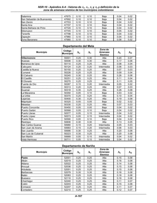 NSR-10 - Apéndice A-4 - Valores de Aa, Av, Ae y Ad y definición de la
                  zona de amenaza sísmica de los municipios colombianos

Salamina                             47675     0.10      0.10        Baja         0.04   0.02
San Sebastián de Buenavista          47692     0.10      0.10        Baja         0.04   0.02
San Zenón                            47703     0.10      0.10        Baja         0.04   0.02
Santa Ana                            47707     0.10      0.10        Baja         0.04   0.02
Santa Bárbara de Pinto               47720     0.10      0.10        Baja         0.04   0.02
Sitionuevo                           47745     0.10      0.10        Baja         0.05   0.02
Tenerife                             47798     0.10      0.10        Baja         0.04   0.02
Zapayán                              47960     0.10      0.10        Baja         0.04   0.02
Zona Bananera                        47980     0.10      0.10        Baja         0.08   0.02

                                    Departamento del Meta
                                                                   Zona de
                                    Código
             Municipio
                                   Municipio    Aa       Av        Amenaza        Ae     Ad
                                                                   Sísmica
Villavicencio                        50001     0.25      0.30         Alta        0.20   0.07
Acacias                              50006     0.30      0.30         Alta        0.17   0.06
Barranca de Upía                     50110     0.25      0.25         Alta        0.08   0.04
Cabuyaro                             50124     0.20      0.20     Intermedia      0.06   0.03
Castilla la Nueva                    50150     0.20      0.25         Alta        0.07   0.03
Cumaral                              50226     0.25      0.25         Alta        0.09   0.04
El Calvario                          50245     0.30      0.25         Alta        0.26   0.08
El Castillo                          50251     0.25      0.25         Alta        0.11   0.04
El Dorado                            50270     0.25      0.25         Alta        0.11   0.05
Fuente de Oro                        50287     0.15      0.20     Intermedia      0.05   0.02
Granada                              50313     0.20      0.25         Alta        0.07   0.03
Guamal                               50318     0.35      0.25         Alta        0.28   0.08
La Macarena                          50350     0.05      0.10        Baja         0.03   0.02
La Uribe                             50370     0.25      0.25         Alta        0.10   0.04
Lejanías                             50400     0.30      0.25         Alta        0.19   0.08
Mapiripán                            50325     0.05      0.05        Baja         0.02   0.02
Mesetas                              50330     0.20      0.25         Alta        0.07   0.03
Puerto Concordia                     50450     0.05      0.05        Baja         0.04   0.02
Puerto Gaitán                        50568     0.05      0.10        Baja         0.04   0.02
Puerto Lleras                        50577     0.05      0.15     Intermedia      0.04   0.02
Puerto López                         50573     0.05      0.15     Intermedia      0.04   0.02
Puerto Rico                          50590     0.05      0.10        Baja         0.04   0.02
Restrepo                             50606     0.30      0.30         Alta        0.13   0.05
San Carlos Guaroa                    50680     0.15      0.20     Intermedia      0.05   0.03
San Juan de Arama                    50683     0.15      0.20     Intermedia      0.06   0.03
San Juanito                          50686     0.30      0.25         Alta        0.20   0.08
San Luis de Cubarral                 50223     0.35      0.25         Alta        0.20   0.08
San Martín                           50689     0.05      0.15     Intermedia      0.04   0.02
Vista Hermosa                        50711     0.05      0.15     Intermedia      0.04   0.02

                                   Departamento de Nariño
                                                                   Zona de
                                    Código
             Municipio
                                   Municipio    Aa       Av        Amenaza        Ae     Ad
                                                                   Sísmica
Pasto                                52001     0.25      0.25        Alta         0.15   0.08
Albán                                52019     0.25      0.25        Alta         0.16   0.08
Aldana                               52022     0.25      0.25        Alta         0.14   0.08
Ancuyá                               52036     0.25      0.25        Alta         0.15   0.08
Arboleda                             52051     0.25      0.25        Alta         0.15   0.08
Barbacoas                            52079     0.35      0.35        Alta         0.16   0.08
Belén                                52083     0.25      0.25        Alta         0.16   0.08
Buesaco                              52110     0.25      0.25        Alta         0.16   0.08
Chachagui                            52240     0.25      0.25        Alta         0.11   0.07
Colón                                52203     0.25      0.25        Alta         0.15   0.08
Consacá                              52207     0.25      0.25        Alta         0.11   0.07
Contadero                            52210     0.25      0.25        Alta         0.12   0.07

                                               A-167
 