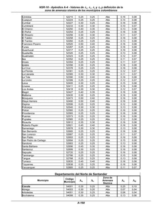 NSR-10 - Apéndice A-4 - Valores de Aa, Av, Ae y Ad y definición de la
                 zona de amenaza sísmica de los municipios colombianos

Córdoba                             52215     0.25      0.25        Alta         0.16   0.08
Cuaspud                             52224     0.25      0.25        Alta         0.14   0.08
Cumbal                              52227     0.30      0.25        Alta         0.16   0.08
Cumbitará                           52233     0.30      0.30        Alta         0.10   0.07
El Charco                           52250     0.40      0.35        Alta         0.13   0.08
El Peñol                            52254     0.25      0.25        Alta         0.16   0.08
El Rosario                          52256     0.30      0.30        Alta         0.11   0.07
El Tablón                           52258     0.25      0.25        Alta         0.16   0.08
El Tambo                            52260     0.25      0.25        Alta         0.13   0.08
Francisco Pizarro                   52520     0.50      0.40        Alta         0.16   0.08
Funes                               52287     0.25      0.25        Alta         0.16   0.08
Guachucal                           52317     0.25      0.25        Alta         0.16   0.08
Guaitarilla                         52320     0.25      0.25        Alta         0.13   0.08
Gualmatán                           52323     0.25      0.25        Alta         0.12   0.07
Iles                                52352     0.25      0.25        Alta         0.11   0.07
Imúes                               52354     0.25      0.25        Alta         0.11   0.07
Ipiales                             52356     0.30      0.25        Alta         0.16   0.08
La Cruz                             52378     0.25      0.25        Alta         0.16   0.08
La Florida                          52381     0.25      0.25        Alta         0.12   0.07
La Llanada                          52385     0.30      0.30        Alta         0.11   0.07
La Tola                             52390     0.50      0.40        Alta         0.16   0.08
La Unión                            52399     0.25      0.25        Alta         0.12   0.07
Leiva                               52405     0.30      0.25        Alta         0.15   0.08
Linares                             52411     0.25      0.25        Alta         0.16   0.08
Los Andes                           52418     0.30      0.30        Alta         0.12   0.07
Magüí                               52427     0.40      0.35        Alta         0.16   0.08
Mallama                             52435     0.30      0.25        Alta         0.16   0.08
Mosquera                            52473     0.50      0.40        Alta         0.16   0.08
Olaya Herrera                       52490     0.50      0.40        Alta         0.16   0.08
Ospina                              52506     0.25      0.25        Alta         0.12   0.08
Policarpa                           52540     0.30      0.30        Alta         0.13   0.08
Potosí                              52560     0.25      0.25        Alta         0.16   0.08
Providencia                         52565     0.25      0.25        Alta         0.16   0.08
Puerres                             52573     0.25      0.25        Alta         0.16   0.08
Pupiales                            52585     0.25      0.25        Alta         0.12   0.08
Ricaurte                            52612     0.35      0.30        Alta         0.16   0.08
Roberto Payán                       52621     0.45      0.40        Alta         0.16   0.08
Samaniego                           52678     0.30      0.30        Alta         0.13   0.08
San Bernardo                        52685     0.25      0.25        Alta         0.16   0.08
San Lorenzo                         52687     0.25      0.25        Alta         0.11   0.07
San Pablo                           52693     0.25      0.25        Alta         0.16   0.08
San Pedro de Cartago                52694     0.25      0.25        Alta         0.15   0.08
Sandoná                             52683     0.25      0.25        Alta         0.13   0.08
Santa Bárbara                       52696     0.45      0.35        Alta         0.16   0.08
Santacruz                           52699     0.30      0.25        Alta         0.16   0.08
Sapuyés                             52720     0.25      0.25        Alta         0.16   0.08
Taminango                           52786     0.25      0.25        Alta         0.15   0.08
Tangua                              52788     0.25      0.25        Alta         0.13   0.08
Tumaco                              52835     0.45      0.40        Alta         0.16   0.08
Túquerres                           52838     0.25      0.25        Alta         0.16   0.08
Yacuanquer                          52885     0.25      0.25        Alta         0.11   0.07

                          Departamento del Norte de Santander
                                                                  Zona de
                                   Código
            Municipio
                                  Municipio    Aa       Av        Amenaza        Ae     Ad
                                                                  Sísmica
Cúcuta                              54001     0.35      0.25        Alta         0.25   0.10
Abrego                              54003     0.30      0.20        Alta         0.07   0.04
Arboledas                           54051     0.30      0.25        Alta         0.08   0.04
Bochalema                           54099     0.35      0.25        Alta         0.13   0.06


                                              A-168
 