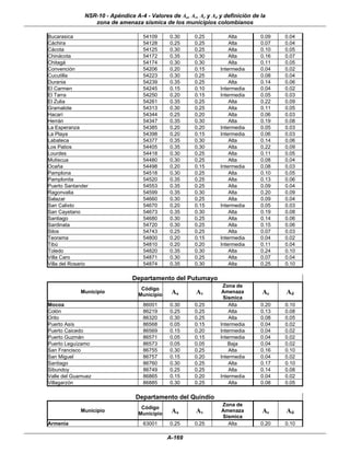 NSR-10 - Apéndice A-4 - Valores de Aa, Av, Ae y Ad y definición de la
                  zona de amenaza sísmica de los municipios colombianos

Bucarasica                           54109     0.30      0.25         Alta        0.09   0.04
Cáchira                              54128     0.25      0.25         Alta        0.07   0.04
Cácota                               54125     0.30      0.25         Alta        0.10   0.05
Chinácota                            54172     0.35      0.30         Alta        0.16   0.07
Chitagá                              54174     0.30      0.30         Alta        0.11   0.05
Convención                           54206     0.20      0.15     Intermedia      0.04   0.02
Cucutilla                            54223     0.30      0.25         Alta        0.08   0.04
Durania                              54239     0.35      0.25         Alta        0.14   0.06
El Carmen                            54245     0.15      0.10     Intermedia      0.04   0.02
El Tarra                             54250     0.20      0.15     Intermedia      0.05   0.03
El Zulia                             54261     0.35      0.25         Alta        0.22   0.09
Gramalote                            54313     0.30      0.25         Alta        0.11   0.05
Hacarí                               54344     0.25      0.20         Alta        0.06   0.03
Herrán                               54347     0.35      0.30         Alta        0.19   0.08
La Esperanza                         54385     0.20      0.20     Intermedia      0.05   0.03
La Playa                             54398     0.20      0.15     Intermedia      0.06   0.03
Labateca                             54377     0.35      0.30         Alta        0.14   0.06
Los Patios                           54405     0.35      0.30         Alta        0.22   0.09
Lourdes                              54418     0.30      0.25         Alta        0.11   0.05
Mutiscua                             54480     0.30      0.25         Alta        0.08   0.04
Ocaña                                54498     0.20      0.15     Intermedia      0.08   0.03
Pamplona                             54518     0.30      0.25         Alta        0.10   0.05
Pamplonita                           54520     0.35      0.25         Alta        0.13   0.06
Puerto Santander                     54553     0.35      0.25         Alta        0.09   0.04
Ragonvalia                           54599     0.35      0.30         Alta        0.20   0.09
Salazar                              54660     0.30      0.25         Alta        0.09   0.04
San Calixto                          54670     0.20      0.15     Intermedia      0.05   0.03
San Cayetano                         54673     0.35      0.30         Alta        0.19   0.08
Santiago                             54680     0.30      0.25         Alta        0.14   0.06
Sardinata                            54720     0.30      0.25         Alta        0.15   0.06
Silos                                54743     0.25      0.25         Alta        0.07   0.03
Teorama                              54800     0.20      0.15     Intermedia      0.04   0.02
Tibú                                 54810     0.20      0.20     Intermedia      0.11   0.04
Toledo                               54820     0.35      0.30         Alta        0.24   0.10
Villa Caro                           54871     0.30      0.25         Alta        0.07   0.04
Villa del Rosario                    54874     0.35      0.30         Alta        0.25   0.10

                                 Departamento del Putumayo
                                                                   Zona de
                                    Código
             Municipio
                                   Municipio    Aa       Av        Amenaza        Ae     Ad
                                                                   Sísmica
Mocoa                                86001     0.30      0.25         Alta        0.20   0.10
Colón                                86219     0.25      0.25         Alta        0.13   0.08
Orito                                86320     0.30      0.25         Alta        0.08   0.05
Puerto Asís                          86568     0.05      0.15     Intermedia      0.04   0.02
Puerto Caicedo                       86569     0.15      0.20     Intermedia      0.04   0.02
Puerto Guzmán                        86571     0.05      0.15     Intermedia      0.04   0.02
Puerto Leguízamo                     86573     0.05      0.05        Baja         0.04   0.02
San Francisco                        86755     0.30      0.25         Alta        0.16   0.10
San Miguel                           86757     0.15      0.20     Intermedia      0.04   0.02
Santiago                             86760     0.30      0.25         Alta        0.17   0.10
Sibundoy                             86749     0.25      0.25         Alta        0.14   0.08
Valle del Guamuez                    86865     0.15      0.20     Intermedia      0.04   0.02
Villagarzón                          86885     0.30      0.25         Alta        0.08   0.05

                                  Departamento del Quindío
                                                                   Zona de
                                    Código
             Municipio
                                   Municipio    Aa       Av        Amenaza        Ae     Ad
                                                                   Sísmica
Armenia                              63001     0.25      0.25        Alta         0.20   0.10

                                               A-169
 