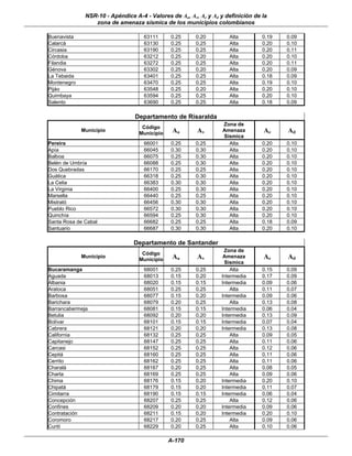 NSR-10 - Apéndice A-4 - Valores de Aa, Av, Ae y Ad y definición de la
                 zona de amenaza sísmica de los municipios colombianos

Buenavista                          63111     0.25      0.20        Alta         0.19   0.09
Calarcá                             63130     0.25      0.25        Alta         0.20   0.10
Circasia                            63190     0.25      0.25        Alta         0.20   0.11
Córdoba                             63212     0.25      0.20        Alta         0.20   0.10
Filandia                            63272     0.25      0.25        Alta         0.20   0.11
Génova                              63302     0.25      0.20        Alta         0.20   0.09
La Tebaida                          63401     0.25      0.25        Alta         0.18   0.09
Montenegro                          63470     0.25      0.25        Alta         0.19   0.10
Pijáo                               63548     0.25      0.20        Alta         0.20   0.10
Quimbaya                            63594     0.25      0.25        Alta         0.20   0.10
Salento                             63690     0.25      0.25        Alta         0.18   0.09

                                Departamento de Risaralda
                                                                  Zona de
                                   Código
             Municipio
                                  Municipio    Aa       Av        Amenaza        Ae     Ad
                                                                  Sísmica
Pereira                             66001     0.25      0.25        Alta         0.20   0.10
Apía                                66045     0.30      0.30        Alta         0.20   0.10
Balboa                              66075     0.25      0.30        Alta         0.20   0.10
Belén de Umbría                     66088     0.25      0.30        Alta         0.20   0.10
Dos Quebradas                       66170     0.25      0.25        Alta         0.20   0.10
Guática                             66318     0.25      0.30        Alta         0.20   0.10
La Celia                            66383     0.30      0.30        Alta         0.20   0.10
La Virginia                         66400     0.25      0.30        Alta         0.20   0.10
Marsella                            66440     0.25      0.25        Alta         0.20   0.10
Mistrató                            66456     0.30      0.30        Alta         0.20   0.10
Pueblo Rico                         66572     0.30      0.30        Alta         0.20   0.10
Quinchía                            66594     0.25      0.30        Alta         0.20   0.10
Santa Rosa de Cabal                 66682     0.25      0.25        Alta         0.18   0.09
Santuario                           66687     0.30      0.30        Alta         0.20   0.10

                                Departamento de Santander
                                                                  Zona de
                                   Código
             Municipio
                                  Municipio    Aa       Av        Amenaza        Ae     Ad
                                                                  Sísmica
Bucaramanga                         68001     0.25      0.25         Alta        0.15   0.09
Aguada                              68013     0.15      0.20     Intermedia      0.17   0.09
Albania                             68020     0.15      0.15     Intermedia      0.09   0.06
Aratoca                             68051     0.25      0.25         Alta        0.11   0.07
Barbosa                             68077     0.15      0.20     Intermedia      0.09   0.06
Barichara                           68079     0.20      0.25         Alta        0.13   0.08
Barrancabermeja                     68081     0.15      0.15     Intermedia      0.06   0.04
Betulia                             68092     0.20      0.20     Intermedia      0.13   0.09
Bolívar                             68101     0.15      0.15     Intermedia      0.07   0.04
Cabrera                             68121     0.20      0.20     Intermedia      0.13   0.08
California                          68132     0.25      0.25         Alta        0.09   0.05
Capitanejo                          68147     0.25      0.25         Alta        0.11   0.06
Carcasi                             68152     0.25      0.25         Alta        0.12   0.06
Cepitá                              68160     0.25      0.25         Alta        0.11   0.06
Cerrito                             68162     0.25      0.25         Alta        0.11   0.06
Charalá                             68167     0.20      0.25         Alta        0.08   0.05
Charta                              68169     0.25      0.25         Alta        0.09   0.06
Chima                               68176     0.15      0.20     Intermedia      0.20   0.10
Chipatá                             68179     0.15      0.20     Intermedia      0.11   0.07
Cimitarra                           68190     0.15      0.15     Intermedia      0.06   0.04
Concepción                          68207     0.25      0.25         Alta        0.12   0.06
Confines                            68209     0.20      0.20     Intermedia      0.09   0.06
Contratación                        68211     0.15      0.20     Intermedia      0.20   0.10
Coromoro                            68217     0.20      0.25         Alta        0.09   0.06
Curití                              68229     0.20      0.25         Alta        0.10   0.06

                                              A-170
 