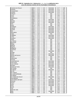 NSR-10 - Apéndice A-4 - Valores de Aa, Av, Ae y Ad y definición de la
                 zona de amenaza sísmica de los municipios colombianos

El Carmen de Chucurí                68235     0.15      0.15     Intermedia      0.17   0.08
El Florian                          68271     0.15      0.15     Intermedia      0.12   0.07
El Guacamayo                        68245     0.15      0.20     Intermedia      0.18   0.10
El Peñón                            68250     0.15      0.15     Intermedia      0.16   0.07
El Playón                           68255     0.25      0.25         Alta        0.14   0.07
Encino                              68264     0.20      0.25         Alta        0.09   0.05
Enciso                              68266     0.25      0.25         Alta        0.10   0.05
Floridablanca                       68276     0.25      0.25         Alta        0.13   0.08
Galán                               68296     0.15      0.20     Intermedia      0.20   0.10
Gámbita                             68298     0.20      0.20     Intermedia      0.07   0.05
Goepsa                              68327     0.15      0.20     Intermedia      0.09   0.06
Girón                               68307     0.20      0.25         Alta        0.18   0.10
Guaca                               68318     0.25      0.25         Alta        0.09   0.05
Guadalupe                           68320     0.15      0.20     Intermedia      0.16   0.09
Guapotá                             68322     0.15      0.20     Intermedia      0.12   0.08
Guavatá                             68324     0.15      0.15     Intermedia      0.10   0.06
Hato                                68344     0.15      0.20     Intermedia      0.21   0.10
Jesús Maria                         68368     0.15      0.15     Intermedia      0.10   0.06
Jordán                              68370     0.20      0.25         Alta        0.10   0.07
La Belleza                          68377     0.15      0.15     Intermedia      0.16   0.07
La Paz                              68397     0.15      0.15     Intermedia      0.14   0.09
Landázuri                           68385     0.15      0.15     Intermedia      0.10   0.06
Lebrija                             68406     0.25      0.20         Alta        0.13   0.09
Los Santos                          68418     0.20      0.25         Alta        0.11   0.08
Macaravita                          68425     0.25      0.25         Alta        0.12   0.06
Málaga                              68432     0.25      0.25         Alta        0.09   0.05
Matanza                             68444     0.25      0.25         Alta        0.10   0.06
Mogotes                             68464     0.25      0.25         Alta        0.10   0.06
Molagavita                          68468     0.25      0.25         Alta        0.10   0.06
Ocamonte                            68498     0.20      0.25         Alta        0.08   0.05
Oiba                                68500     0.20      0.20     Intermedia      0.09   0.06
Onzága                              68502     0.25      0.25         Alta        0.13   0.07
Palmar                              68522     0.15      0.20     Intermedia      0.15   0.09
Palmas del Socorro                  68524     0.15      0.20     Intermedia      0.11   0.08
Páramo                              68533     0.20      0.25         Alta        0.09   0.06
Piedecuesta                         68547     0.25      0.25         Alta        0.11   0.07
Pinchote                            68549     0.20      0.25         Alta        0.09   0.06
Puente Nacional                     68572     0.15      0.20     Intermedia      0.08   0.05
Puerto Parra                        68573     0.15      0.15     Intermedia      0.05   0.04
Puerto Wilches                      68575     0.15      0.15     Intermedia      0.04   0.03
Rionegro                            68615     0.20      0.20     Intermedia      0.07   0.04
Sabana de Torres                    68655     0.20      0.15     Intermedia      0.06   0.04
San Andrés                          68669     0.25      0.25         Alta        0.09   0.05
San Benito                          68673     0.15      0.20     Intermedia      0.12   0.07
San Gil                             68679     0.20      0.25         Alta        0.09   0.06
San Joaquín                         68682     0.25      0.25         Alta        0.13   0.07
San José de Miranda                 68684     0.25      0.25         Alta        0.10   0.05
San Miguel                          68686     0.25      0.25         Alta        0.11   0.06
San Vicente de Chucurí              68689     0.15      0.15     Intermedia      0.16   0.08
Santa Bárbara                       68705     0.25      0.25         Alta        0.09   0.05
Santa Helena del Opón               68720     0.15      0.15     Intermedia      0.18   0.10
Simacota                            68745     0.15      0.15     Intermedia      0.09   0.06
Socorro                             68755     0.20      0.20     Intermedia      0.11   0.07
Suaita                              68770     0.15      0.20     Intermedia      0.09   0.06
Sucre                               68773     0.15      0.15     Intermedia      0.15   0.07
Suratá                              68780     0.25      0.25         Alta        0.09   0.05
Tona                                68820     0.25      0.25         Alta        0.09   0.05
Valle San José                      68855     0.20      0.25         Alta        0.08   0.06
Vélez                               68861     0.15      0.15     Intermedia      0.15   0.08
Vetas                               68867     0.25      0.25         Alta        0.09   0.05


                                             A-171
 