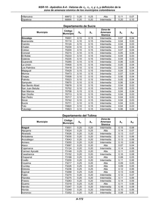 NSR-10 - Apéndice A-4 - Valores de Aa, Av, Ae y Ad y definición de la
                    zona de amenaza sísmica de los municipios colombianos

Villanueva                             68872     0.20      0.25         Alta        0.11   0.07
Zapatoca                               68895     0.20      0.20     Intermedia      0.20   0.10

                                     Departamento de Sucre
                                                                     Zona de
                                      Código
             Municipio
                                     Municipio    Aa       Av        Amenaza        Ae     Ad
                                                                     Sísmica
Sincelejo                              70001     0.10      0.15     Intermedia      0.07   0.04
Buenavista                             70110     0.10      0.15     Intermedia      0.04   0.03
Caimito                                70124     0.15      0.15     Intermedia      0.04   0.03
Chalán                                 70230     0.10      0.15     Intermedia      0.08   0.04
Coloso                                 70204     0.10      0.15     Intermedia      0.07   0.04
Corozal                                70215     0.10      0.15     Intermedia      0.05   0.04
El Roble                               70233     0.10      0.15     Intermedia      0.04   0.03
Galeras                                70235     0.10      0.15     Intermedia      0.04   0.03
Guarandá                               70265     0.15      0.15     Intermedia      0.06   0.05
La Unión                               70400     0.15      0.15     Intermedia      0.05   0.04
Los Palmitos                           70418     0.10      0.15     Intermedia      0.05   0.04
Majagual                               70429     0.15      0.15     Intermedia      0.04   0.04
Morroa                                 70473     0.10      0.15     Intermedia      0.07   0.04
Ovejas                                 70508     0.10      0.15     Intermedia      0.06   0.04
Palmito                                70523     0.10      0.15     Intermedia      0.05   0.04
Sampués                                70670     0.10      0.15     Intermedia      0.06   0.04
San Benito Abad                        70678     0.10      0.15     Intermedia      0.04   0.03
San Juan Betulia                       70702     0.10      0.15     Intermedia      0.05   0.03
San Marcos                             70708     0.15      0.15     Intermedia      0.04   0.04
San Onofre                             70713     0.10      0.15     Intermedia      0.04   0.03
San Pedro                              70717     0.10      0.15     Intermedia      0.04   0.03
Sincé                                  70742     0.10      0.15     Intermedia      0.04   0.03
Sucre                                  70771     0.10      0.15     Intermedia      0.04   0.03
Tolú                                   70820     0.10      0.15     Intermedia      0.04   0.03
Toluviejo                              70823     0.10      0.15     Intermedia      0.06   0.04

                                     Departamento del Tolima
                                                                     Zona de
                                      Código
             Municipio
                                     Municipio    Aa       Av        Amenaza        Ae     Ad
                                                                     Sísmica
Ibagué                                 73001     0.20      0.20     Intermedia      0.15   0.08
Alpujarra                              73024     0.25      0.25         Alta        0.14   0.07
Alvarado                               73026     0.20      0.20     Intermedia      0.13   0.07
Ambalema                               73030     0.20      0.20     Intermedia      0.10   0.06
Anzoátegui                             73043     0.20      0.20     Intermedia      0.13   0.08
Armero                                 73055     0.20      0.20     Intermedia      0.10   0.06
Ataco                                  73067     0.25      0.20         Alta        0.07   0.04
Cajamarca                              73124     0.20      0.20     Intermedia      0.14   0.08
Carmen Apicalá                         73148     0.25      0.20         Alta        0.11   0.05
Casabianca                             73152     0.20      0.20     Intermedia      0.16   0.08
Chaparral                              73168     0.25      0.20         Alta        0.08   0.05
Coello                                 73200     0.20      0.20     Intermedia      0.11   0.06
Coyaima                                73217     0.25      0.20         Alta        0.09   0.05
Cunday                                 73226     0.25      0.20         Alta        0.09   0.05
Dolores                                73236     0.25      0.25         Alta        0.12   0.06
Espinal                                73268     0.25      0.20         Alta        0.13   0.06
Falán                                  73270     0.20      0.20     Intermedia      0.12   0.07
Flandes                                73275     0.20      0.20     Intermedia      0.11   0.06
Fresno                                 73283     0.20      0.20     Intermedia      0.14   0.09
Guamo                                  73319     0.25      0.20         Alta        0.11   0.06
Hervéo                                 73347     0.20      0.20     Intermedia      0.16   0.08
Honda                                  73349     0.20      0.20     Intermedia      0.10   0.06
Icononzo                               73352     0.20      0.20     Intermedia      0.08   0.05

                                                 A-172
 