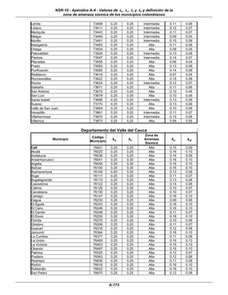 NSR-10 - Apéndice A-4 - Valores de Aa, Av, Ae y Ad y definición de la
                  zona de amenaza sísmica de los municipios colombianos

Lérida                               73408     0.20      0.20     Intermedia      0.11   0.06
Líbano                               73411     0.20      0.20     Intermedia      0.12   0.07
Mariquita                            73443     0.20      0.20     Intermedia      0.11   0.07
Melgar                               73449     0.20      0.20     Intermedia      0.09   0.05
Murillo                              73461     0.20      0.20     Intermedia      0.15   0.08
Natagaima                            73483     0.25      0.25         Alta        0.11   0.06
Ortega                               73504     0.25      0.20         Alta        0.08   0.05
Palocabildo                          73520     0.20      0.20     Intermedia      0.13   0.08
Piedras                              73547     0.20      0.20     Intermedia      0.14   0.07
Planadas                             73555     0.25      0.20         Alta        0.06   0.04
Prado                                73563     0.25      0.20         Alta        0.13   0.06
Purificación                         73585     0.25      0.20         Alta        0.14   0.06
Rioblanco                            73616     0.25      0.20         Alta        0.07   0.04
Roncesvalles                         73622     0.25      0.20         Alta        0.15   0.08
Rovira                               73624     0.20      0.20     Intermedia      0.12   0.07
Saldaña                              73671     0.25      0.20         Alta        0.11   0.06
San Antonio                          73675     0.25      0.20         Alta        0.10   0.06
San Luis                             73678     0.25      0.20         Alta        0.10   0.06
Santa Isabel                         73686     0.20      0.20     Intermedia      0.13   0.08
Suárez                               73770     0.25      0.20         Alta        0.13   0.06
Valle de San Juan                    73854     0.25      0.20         Alta        0.10   0.06
Venadillo                            73861     0.20      0.20     Intermedia      0.11   0.07
Villahermosa                         73870     0.20      0.20     Intermedia      0.15   0.08
Villarrica                           73873     0.25      0.20         Alta        0.09   0.05

                              Departamento del Valle del Cauca
                                                                   Zona de
                                    Código
             Municipio
                                   Municipio    Aa       Av        Amenaza        Ae     Ad
                                                                   Sísmica
Cali                                 76001     0.25      0.25        Alta         0.15   0.09
Alcalá                               76020     0.25      0.25        Alta         0.16   0.10
Andalucía                            76036     0.25      0.25        Alta         0.14   0.09
Ansermanuevo                         76041     0.25      0.30        Alta         0.16   0.10
Argelia                              76054     0.30      0.30        Alta         0.16   0.10
Bolívar                              76100     0.30      0.30        Alta         0.16   0.10
Buenaventura                         76109     0.40      0.35        Alta         0.13   0.08
Buga                                 76111     0.25      0.20        Alta         0.11   0.07
Bugalagrande                         76113     0.25      0.25        Alta         0.13   0.08
Caicedonia                           76122     0.25      0.20        Alta         0.14   0.08
Calima                               76126     0.30      0.30        Alta         0.10   0.07
Candelaria                           76130     0.25      0.20        Alta         0.10   0.07
Cartago                              76147     0.25      0.25        Alta         0.16   0.10
Dagua                                76233     0.25      0.25        Alta         0.09   0.06
El Águila                            76243     0.30      0.30        Alta         0.16   0.10
El Cairo                             76246     0.30      0.30        Alta         0.16   0.10
El Cerrito                           76248     0.25      0.20        Alta         0.11   0.07
El Dovio                             76250     0.30      0.30        Alta         0.18   0.10
Florida                              76275     0.25      0.20        Alta         0.10   0.06
Ginebra                              76306     0.25      0.20        Alta         0.11   0.07
Guacarí                              76318     0.25      0.25        Alta         0.12   0.08
Jamundí                              76364     0.25      0.25        Alta         0.16   0.10
La Cumbre                            76377     0.25      0.25        Alta         0.11   0.08
La Unión                             76400     0.25      0.25        Alta         0.16   0.13
La Victoria                          76403     0.25      0.25        Alta         0.15   0.10
Obando                               76497     0.25      0.25        Alta         0.16   0.10
Palmira                              76520     0.25      0.20        Alta         0.12   0.07
Pradera                              76563     0.25      0.20        Alta         0.12   0.06
Restrepo                             76606     0.25      0.25        Alta         0.11   0.08
Riofrío                              76616     0.25      0.25        Alta         0.16   0.10
Roldanillo                           76622     0.25      0.25        Alta         0.16   0.10
San Pedro                            76670     0.25      0.25        Alta         0.12   0.08


                                               A-173
 