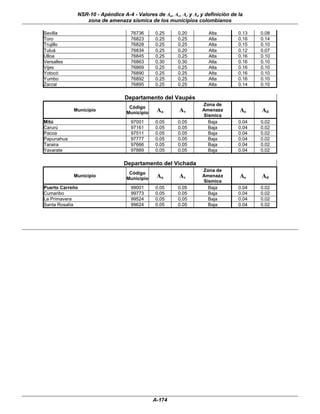 NSR-10 - Apéndice A-4 - Valores de Aa, Av, Ae y Ad y definición de la
                zona de amenaza sísmica de los municipios colombianos

Sevilla                            76736     0.25      0.20        Alta         0.13   0.08
Toro                               76823     0.25      0.25        Alta         0.16   0.14
Trujillo                           76828     0.25      0.25        Alta         0.15   0.10
Tuluá                              76834     0.25      0.20        Alta         0.12   0.07
Ulloa                              76845     0.25      0.25        Alta         0.16   0.10
Versalles                          76863     0.30      0.30        Alta         0.16   0.10
Vijes                              76869     0.25      0.25        Alta         0.16   0.10
Yotocó                             76890     0.25      0.25        Alta         0.16   0.10
Yumbo                              76892     0.25      0.25        Alta         0.16   0.10
Zarzal                             76895     0.25      0.25        Alta         0.14   0.10

                                Departamento del Vaupés
                                                                 Zona de
                                  Código
            Municipio
                                 Municipio    Aa       Av        Amenaza        Ae     Ad
                                                                 Sísmica
Mitú                               97001     0.05      0.05        Baja         0.04   0.02
Carurú                             97161     0.05      0.05        Baja         0.04   0.02
Pacoa                              97511     0.05      0.05        Baja         0.04   0.02
Papunahua                          97777     0.05      0.05        Baja         0.04   0.02
Taraira                            97666     0.05      0.05        Baja         0.04   0.02
Yavarate                           97889     0.05      0.05        Baja         0.04   0.02

                                Departamento del Vichada
                                                                 Zona de
                                  Código
            Municipio
                                 Municipio    Aa       Av        Amenaza        Ae     Ad
                                                                 Sísmica
Puerto Carreño                     99001     0.05      0.05        Baja         0.04   0.02
Cumaribo                           99773     0.05      0.05        Baja         0.04   0.02
La Primavera                       99524     0.05      0.05        Baja         0.04   0.02
Santa Rosalía                      99624     0.05      0.05        Baja         0.04   0.02



                                                                                              n




                                             A-174
 
