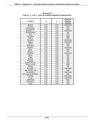 NSR-10 — Capítulo A.2 — Zonas de amenaza sísmica y movimientos sísmicos de diseño




                                    Tabla A.2.3-2
          Valor de Aa y de A v para las ciudades capitales de departamento

                                                                 Zona de
                Ciudad                 Aa            Av          Amenaza
                                                                 Sísmica
                  Arauca              0.15           0.15       Intermedia
                 Armenia              0.25           0.25           Alta
               Barranquilla           0.10           0.10          Baja
              Bogotá D. C.            0.15           0.20       Intermedia
              Bucaramanga             0.25           0.25           Alta
                    Cali              0.25           0.25           Alta
                Cartagena             0.10           0.10          Baja
                  Cúcuta              0.35           0.30           Alta
                 Florencia            0.20           0.15       Intermedia
                  Ibagué              0.20           0.20       Intermedia
                   Leticia            0.05           0.05          Baja
                Manizales             0.25           0.25           Alta
                 Medellín             0.15           0.20       Intermedia
                    Mitú              0.05           0.05          Baja
                   Mocoa              0.30           0.25           Alta
                 Montería             0.10           0.15       Intermedia
                   Neiva              0.25           0.25           Alta
                   Pasto              0.25           0.25           Alta
                  Pereira             0.25           0.25           Alta
                 Popayán              0.25           0.20           Alta
             Puerto Carreño           0.05           0.05          Baja
              Puerto Inírida          0.05           0.05          Baja
                  Quibdó              0.35           0.35           Alta
                Riohacha              0.10           0.15       Intermedia
            San Andrés, Isla          0.10           0.10          Baja
               Santa Marta            0.15           0.10       Intermedia
          San José del Guaviare       0.05           0.05          Baja
                 Sincelejo            0.10           0.15       Intermedia
                   Tunja              0.20           0.20       Intermedia
                Valledupar            0.10           0.10          Baja
               Villavicencio          0.35           0.30           Alta
                   Yopal              0.30           0.20           Alta




                                       A-16
 