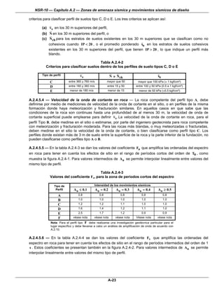 NSR-10 — Capítulo A.2 — Zonas de amenaza sísmica y movimientos sísmicos de diseño

criterios para clasificar perfil de suelos tipo C, D o E. Los tres criterios se aplican así:

        (a) vs en los 30 m superiores del perfil,
        (b) N en los 30 m superiores del perfil, o
        (c) Nch para los estratos de suelos existentes en los 30 m superiores que se clasifican como no
            cohesivos cuando IP < 20 , o el promedio ponderado su en los estratos de suelos cohesivos
            existentes en los 30 m superiores del perfil, que tienen IP > 20 , lo que indique un perfil más
            blando.

                                            Tabla A.2.4-2
           Criterios para clasificar suelos dentro de los perfiles de suelo tipos C, D o E

        Tipo de perfil              vs                       N   o   Nch                          su
              C             entre 360 y 760 m/s           mayor que 50             mayor que 100 kPa (≈ 1 kgf/cm²)
              D             entre 180 y 360 m/s           entre 15 y 50           entre 100 y 50 kPa (0.5 a 1 kgf/cm²)
              E             menor de 180 m/s              menor de 15               menor de 50 kPa (≈0.5 kgf/cm²)


A.2.4.5.4 — Velocidad de la onda de cortante en roca — La roca competente del perfil tipo A, debe
definirse por medio de mediciones de velocidad de la onda de cortante en el sitio, o en perfiles de la misma
formación donde haya meteorización y fracturación similares. En aquellos casos en que sabe que las
condiciones de la roca son continuas hasta una profundidad de al menos 30 m, la velocidad de onda de
cortante superficial puede emplearse para definir vs .La velocidad de la onda de cortante en roca, para el
perfil Tipo B, debe medirse en el sitio o estimarse, por parte del ingeniero geotecnista para roca competente
con meteorización y fracturación moderada. Para las rocas más blandas, o muy meteorizadas o fracturadas,
deben medirse en el sitio la velocidad de la onda de cortante, o bien clasificarse como perfil tipo C. Los
perfiles donde existan más de 3 m de suelo entre la superficie de la roca y la parte inferior de la fundación, no
pueden clasificarse como perfiles tipo A o B.

A.2.4.5.5 — En la tabla A.2.4-3 se dan los valores del coeficiente Fa que amplifica las ordenadas del espectro
en roca para tener en cuenta los efectos de sitio en el rango de períodos cortos del orden de T0 , como
muestra la figura A.2.4-1. Para valores intermedios de Aa se permite interpolar linealmente entre valores del
mismo tipo de perfil.

                                            Tabla A.2.4-3
              Valores del coeficiente Fa, para la zona de periodos cortos del espectro

                  Tipo de                      Intensidad de los movimientos sísmicos
                   Perfil      Aa ≤ 0.1           Aa = 0.2           Aa = 0.3     Aa = 0.4        Aa ≥ 0.5
                    A              0.8              0.8                 0.8           0.8              0.8
                    B              1.0              1.0                 1.0           1.0              1.0
                    C              1.2              1.2                 1.1           1.0              1.0
                    D              1.6              1.4                 1.2           1.1              1.0
                    E              2.5              1.7                 1.2           0.9              0.9
                    F          véase nota      véase nota            véase nota   Véase nota      véase nota
              Nota: Para el perfil tipo F debe realizarse una investigación geotécnica particular para el
              lugar específico y debe llevarse a cabo un análisis de amplificación de onda de acuerdo con
              A.2.10.

A.2.4.5.6 — En la tabla A.2.4-4 se dan los valores del coeficiente Fv que amplifica las ordenadas del
espectro en roca para tener en cuenta los efectos de sitio en el rango de períodos intermedios del orden de 1
 s . Estos coeficientes se presentan también en la figura A.2.4-2. Para valores intermedios de Aa se permite
interpolar linealmente entre valores del mismo tipo de perfil.




                                                          A-23
 