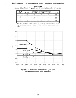 NSR-10 — Capítulo A.2 — Zonas de amenaza sísmica y movimientos sísmicos de diseño

                                       Tabla A.2.4-4
     Valores del coeficiente Fv , para la zona de períodos intermedios del espectro

             Tipo de                              Intensidad de los movimientos sísmicos
              Perfil          A v ≤ 0.1           A v = 0.2     A v = 0.3        A v = 0.4      A v ≥ 0.5
                A                0.8                 0.8            0.8             0.8              0.8
                B                1.0                 1.0            1.0             1.0              1.0
                C                1.7                 1.6            1.5             1.4              1.3
                D                2.4                 2.0            1.8             1.6              1.5
                E                3.5                 3.2            2.8             2.4              2.4
                F             véase nota          véase nota    véase nota       Véase nota    véase nota
           Nota: Para el perfil tipo F debe realizarse una investigación geotécnica particular para el
           lugar específico y debe llevarse a cabo un análisis de amplificación de onda de acuerdo con
           A.2.10.




     3.5



     3.0



     2.5


                Suelo Tipo E
     2.0
Fa
     1.5
                           Suelo Tipo D

                           Suelo Tipo C
     1.0
                           Suelo Tipo B
                       Suelo Tipo A
     0.5



     0.0
       0.00         0.05       0.10        0.15       0.20      0.25      0.30      0.35      0.40         0.45   0.50
                                                                Aa
                    Figura A.2.4-1 - Coeficiente de amplificación Fa del suelo
                          para la zona de períodos cortos del espectro




                                                             A-24
 