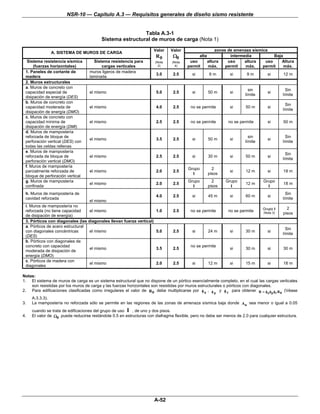 NSR-10 — Capítulo A.3 — Requisitos generales de diseño sismo resistente


                                                          Tabla A.3-1
                                         Sistema estructural de muros de carga (Nota 1)

                                                                      Valor   Valor                       zonas de amenaza sísmica
               A. SISTEMA DE MUROS DE CARGA
                                                                      R0       Ω0              alta              intermedia          Baja
  Sistema resistencia sísmica        Sistema resistencia para         (Nota    (Nota    uso           altura    uso     altura   uso     Altura
     (fuerzas horizontales)              cargas verticales              2)       4)    permit         máx.     permit   máx.    permit    máx.
 1. Paneles de cortante de         muros ligeros de madera
                                                                       3.0     2.5        si           6m       si       9m        si        12 m
 madera                            laminada
 2. Muros estructurales
 a. Muros de concreto con
                                                                                                                          sin                  Sin
 capacidad especial de             el mismo                            5.0     2.5        si          50 m      si                 si
                                                                                                                        límite               límite
 disipación de energía (DES)
 b. Muros de concreto con
                                                                                                                                               Sin
 capacidad moderada de             el mismo                            4.0     2.5       no se permite          si      50 m       si
                                                                                                                                             límite
 disipación de energía (DMO)
 c. Muros de concreto con
 capacidad mínima de               el mismo                            2.5     2.5       no se permite          no se permite      si        50 m
 disipación de energía (DMI)
 d. Muros de mampostería
 reforzada de bloque de                                                                                                   sin                  Sin
                                   el mismo                            3.5     2.5        si          50 m      si                 si
 perforación vertical (DES) con                                                                                         límite               límite
 todas las celdas rellenas
 e. Muros de mampostería
                                                                                                                                               Sin
 reforzada de bloque de            el mismo                            2.5     2.5        si          30 m      si      50 m       si
                                                                                                                                             límite
 perforación vertical (DMO)
 f. Muros de mampostería
                                                                                       Grupo            2
 parcialmente reforzada de         el mismo                            2.0     2.5                              si      12 m       si        18 m
                                                                                         I            pisos
 bloque de perforación vertical
 g. Muros de mampostería                                                               Grupo            2     Grupo              Grupo
                                   el mismo                            2.0     2.5                                      12 m                 18 m
 confinada                                                                               I            pisos     I                  I
 h. Muros de mampostería de                                                                                                                    Sin
                                                                       4.0     2.5        si          45 m      si      60 m       si
 cavidad reforzada                                                                                                                           límite
                                   el mismo
 i. Muros de mampostería no
                                                                                                                                 Grupo I       2
 reforzada (no tiene capacidad    el mismo                             1.0     2.5       no se permite          no se permite    (Nota 3)    pisos
 de disipación de energía)
 3. Pórticos con diagonales (las diagonales llevan fuerza vertical)
 a. Pórticos de acero estructural
                                                                                                                                               Sin
 con diagonales concéntricas      el mismo                             5.0     2.5        si          24 m      si      30 m       si
                                                                                                                                             límite
 (DES)
 b. Pórticos con diagonales de
 concreto con capacidad                                                                  no se permite
                                  el mismo                             3.5     2.5                              si      30 m       si        30 m
 moderada de disipación de
 energía (DMO)
 c. Pórticos de madera con
                                  el mismo                             2.0     2.5        si          12 m      si      15 m       si        18 m
 diagonales

Notas:
1. El sistema de muros de carga es un sistema estructural que no dispone de un pórtico esencialmente completo, en el cual las cargas verticales
    son resistidas por los muros de carga y las fuerzas horizontales son resistidas por muros estructurales o pórticos con diagonales.
2. Para edificaciones clasificadas como irregulares el valor de R 0 debe multiplicarse por φ a , φ y φ r para obtener R = φ φ φ R (Véase
                                                                                                         p                         a p r 0
     A.3.3.3).
3.   La mampostería no reforzada sólo se permite en las regiones de las zonas de amenaza sísmica baja donde A a sea menor o igual a 0.05
     cuando se trata de edificaciones del grupo de uso I , de uno y dos pisos.
4.   El valor de Ω0 puede reducirse restándole 0.5 en estructuras con diafragma flexible, pero no debe ser menos de 2.0 para cualquier estructura.




                                                                      A-52
 