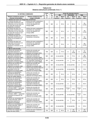 NSR-10 — Capítulo A.3 — Requisitos generales de diseño sismo resistente

                                                        Tabla A.3-2
                                           Sistema estructural combinado (Nota 1)

                                                                 Valor   Valor                     zonas de amenaza sísmica
                  B. SISTEMA COMBINADO
                                                                 R0       Ω0            alta              intermedia          baja
 Sistema resistencia sísmica      Sistema resistencia para       (Nota   (Nota    uso          altura    uso     altura   uso     altura
    (fuerzas horizontales)            cargas verticales            2)      4)    permit        máx.     permit   máx.    permit    máx.
1. Pórticos de acero con diagonales excéntricas
a. Pórticos de acero con       pórticos de acero resistentes a
diagonales excéntricas si las  momentos con capacidad
                                                                                                                                   Sin
conexiones con las columnas    mínima de disipación de            7.0     2.0      si          45 m      si      60 m      si
                                                                                                                                  Límite
por fuera del vínculo son      energía (DMI)
resistentes a momento
b. Pórticos de acero con       pórticos de acero resistentes a
diagonales excéntricas si las  momentos con capacidad
                                                                                                                                    sin
conexiones con las columnas    mínima de disipación de            6.0     2.0      si          45 m      si      60 m      si
                                                                                                                                  Límite
por fuera del vínculo no son   energía (DMI)
resistentes a momento
c. Pórticos de acero con       pórticos de acero no
diagonales excéntricas si el   resistentes a momentos                                                                              Sin
                                                                  6.0     2.0      si          30 m      si      45 m      si
vínculo no se conecta a la                                                                                                        Límite
columna
d. Pórticos de acero con       pórticos de acero resistentes a
diagonales excéntricas si el   momentos con capacidad
                                                                                                                                   Sin
vínculo tiene conexión         mínima de disipación de            5.0     2.0      si          30 m      si      45 m      si
                                                                                                                                  Límite
resistente a momento con la    energía (DMI)
columna
2. Muros estructurales
a. Muros de concreto con       pórticos de concreto con
                                                                                                                   sin              Sin
capacidad especial de          capacidad especial de              7.0     2.5      si          72 m      si                si
                                                                                                                 límite           límite
disipación de energía (DES)    disipación de energía (DES)
b. Muros de concreto con       pórticos de concreto con
                                                                                                                                    Sin
capacidad moderada de          capacidad moderada de              5.0     2.5     no se permite          si      72 m      si
                                                                                                                                  límite
disipación de energía (DMO)    disipación de energía (DMO)
c. Muros de concreto con       pórticos losa-columna (Nota 3)
capacidad moderada de          con capacidad moderada de          3.5     2.5     no se permite          si      18 m      si      27 m
disipación de energía (DMO)    disipación de energía (DMO)
d. Muros de concreto con       pórticos de concreto con
capacidad mínima de            capacidad mínima de                2.5     2.5     no se permite          no se permite     si      72 m
disipación de energía (DMI)    disipación de energía (DMI)
e. Muros de concreto con       pórticos losa-columna (Nota 3)
capacidad mínima de            con capacidad mínima de            2.0     2.5     no se permite          no se permite     si      18 m
disipación de energía (DMI)    disipación de energía (DMI)
f. Muros de mampostería
                               pórticos de concreto con
reforzada de bloque de
                               capacidad especial de              4.5     2.5      si          30 m      si      45 m      si      45 m
perforación vertical (DES) con
                               disipación de energía (DES)
todas las celdas rellenas
g. Muros de mampostería        pórticos de concreto con
reforzada de bloque de         capacidad especial de              3.5     2.5      si          30 m      si      45 m      si      45 m
perforación vertical (DMO)     disipación de energía (DES)
h. Muros de mampostería        pórticos de concreto con
reforzada de bloque de         capacidad moderada de              2.5     2.5     no se permite          si      30 m      si      45 m
perforación vertical (DMO)     disipación de energía (DMO)
i. Muros de mampostería
                               pórticos de concreto con
confinada (DMO — capacidad                                                                             Grupo              Grupo
                               capacidad moderada de              2.0     2.5     no se permite                  18 m              21 m
moderada de disipación de                                                                                I                  I
                               disipación de energía (DMO)
energía)
j. Muros de mampostería
                               pórticos de concreto con
confinada (DMO — capacidad                                                                                                Grupo
                               capacidad mínima de                2.0     2.5     no se permite          no se permite             18 m
moderada de disipación de                                                                                                   I
                               disipación de energía (DMI)
energía)
k. Muros de mampostería de
                               pórticos de concreto con
cavidad reforzada (DES —
                               capacidad moderada de              4.0     2.5     no se permite          si      30 m      si      45 m
capacidad especial de
                               disipación de energía (DMO)
disipación de energía)
l. Muros de mampostería de
                               pórticos de concreto con
cavidad reforzada (DES —
                               capacidad mínima de                2.0     2.5     no se permite          no se permite     si      45 m
capacidad especial de
                               disipación de energía (DMI)
disipación de energía)
m. Muros de cortante con       pórticos de acero resistente o                                                      Sin              Sin
                                                                  7.0     2.0      si          50 m      si                si
placa de acero (DES)           no a momentos                                                                     límite           límite




                                                                 A-53
 