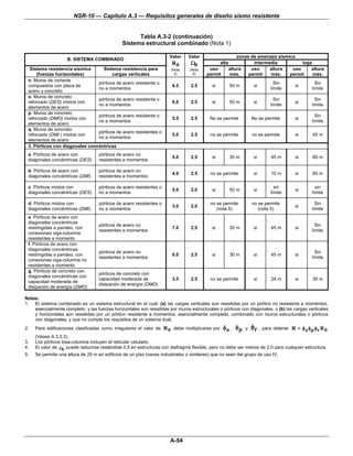 NSR-10 — Capítulo A.3 — Requisitos generales de diseño sismo resistente


                                                     Tabla A.3-2 (continuación)
                                               Sistema estructural combinado (Nota 1)

                                                                        Valor    Valor                     zonas de amenaza sísmica
                    B. SISTEMA COMBINADO
                                                                         R0       Ω0            alta              intermedia          baja
  Sistema resistencia sísmica     Sistema resistencia para               (Nota   (Nota    uso          altura    uso     altura   uso     altura
     (fuerzas horizontales)            cargas verticales                   2)      4)    permit        máx.     permit   máx.    permit    máx.
 n. Muros de cortante
                                pórticos de acero resistente o                                                             Sin                 Sin
 compuestos con placa de                                                 6.5      2.5      si          50 m      si                  si
                                no a momentos                                                                            límite              límite
 acero y concreto
 o. Muros de concreto
                                pórticos de acero resistente o                                                             Sin                 Sin
 reforzado (DES) mixtos con                                              6.0      2.5      si          50 m      si                  si
                                no a momentos                                                                            límite              límite
 elementos de acero
 p. Muros de concreto
                                pórticos de acero resistente o                                                                                 Sin
 reforzado (DMO) mixtos con                                              5.5      2.5     No se permite         No se permite        si
                                no a momentos                                                                                                límite
 elementos de acero
 q. Muros de concreto
                                pórticos de acero resistentes o
 reforzado (DMI ) mixtos con                                             5.0      2.5     no se permite          no se permite       si       45 m
                                no a momentos
 elementos de acero
 3. Pórticos con diagonales concéntricas
 a. Pórticos de acero con           pórticos de acero no
                                                                         5.0      2.5      si          30 m      si      45 m        si       60 m
 diagonales concéntricas (DES)      resistentes a momentos

 b. Pórticos de acero con           pórticos de acero no
                                                                         4.0      2.5     no se permite          si      10 m        si       60 m
 diagonales concéntricas (DMI)      resistentes a momentos

 c. Pórticos mixtos con             pórticos de acero resistentes o                                                        sin                 sin
                                                                         5.0      2.0      si          50 m      si                  si
 diagonales concéntricas (DES)      no a momentos                                                                        límite              límite

 d. Pórticos mixtos con             pórticos de acero resistentes o                       no se permite          no se permite                 Sin
                                                                         3.0      2.0                                                si
 diagonales concéntricas (DMI)      no a momentos                                            (nota 5)               (nota 5)                 límite
 e. Pórticos de acero con
 diagonales concéntricas
                                    pórticos de acero no                                                                                       Sin
 restringidas a pandeo, con                                              7.0      2.5      si          30 m      si      45 m        si
                                    resistentes a momentos                                                                                   límite
 conexiones viga-columna
 resistentes a momento
 f. Pórticos de acero con
 diagonales concéntricas
                                    pórticos de acero no                                                                                       Sin
 restringidas a pandeo, con                                              6.0      2.5      si          30 m      si      45 m        si
                                    resistentes a momentos                                                                                   límite
 conexiones viga-columna no
 resistentes a momento
 g. Pórticos de concreto con
                                    pórticos de concreto con
 diagonales concéntricas con
                                    capacidad moderada de                3.5      2.5     no se permite          si      24 m        si       30 m
 capacidad moderada de
                                    disipación de energía (DMO)
 disipación de energía (DMO)

Notas:
1. El sistema combinado es un sistema estructural en el cual: (a) las cargas verticales son resistidas por un pórtico no resistente a momentos,
    esencialmente completo, y las fuerzas horizontales son resistidas por muros estructurales o pórticos con diagonales, o (b) las cargas verticales
    y horizontales son resistidas por un pórtico resistente a momentos, esencialmente completo, combinado con muros estructurales o pórticos
    con diagonales, y que no cumple los requisitos de un sistema dual.
2.   Para edificaciones clasificadas como irregulares el valor de     R 0 debe multiplicarse por φa , φp y      φr , para obtener   R = φa φp φ r R 0
     (Véase A.3.3.3).
3.   Los pórticos losa-columna incluyen el reticular celulado.
4.   El valor de Ω0 puede reducirse restándole 0.5 en estructuras con diafragma flexible, pero no debe ser menos de 2.0 para cualquier estructura.
5.   Se permite una altura de 20 m en edificios de un piso (naves industriales o similares) que no sean del grupo de uso IV.




                                                                        A-54
 
