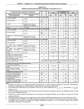 NSR-10 — Capítulo A.3 — Requisitos generales de diseño sismo resistente

                                                             Tabla A.3-3
                                    Sistema estructural de pórtico resistente a momentos (Nota 1)
                                                                          Valor     Valor                             zonas de amenaza sísmica
         C. SISTEMA DE PÓRTICO RESISTENTE A MOMENTOS
                                                                           R0       Ω0                Alta                   Intermedia                 baja
     Sistema resistencia sísmica        Sistema resistencia para cargas  (Nota    (Nota       uso            altura        uso       altura     uso            altura
        (fuerzas horizontales)                    verticales               2)       4)       permit          máx.         permit     máx.      permit          máx.
 1. Pórticos resistentes a momentos con capacidad especial de disipación de energía (DES)
 a. De concreto (DES)                                                                                          sin                     sin                       sin
                                     el mismo                             7.0      3.0          si                          si                   si
                                                                                                             límite                  límite                    límite
 b. De acero (DES)                                                         7.0
                                                                                                               sin                     sin                       sin
                                        el mismo                          (Nota-     3.0        si                          si                   si
                                                                                                             límite                  límite                    límite
                                                                            3)
 c. Mixtos                           Pórticos de acero o mixtos                                                sin                     sin                       sin
                                                                        7.0       3.0           si                          si                   si
                                     resistentes o no a momentos                                             límite                  límite                    límite
 d. De acero con cerchas dúctiles    Pórticos de acero resistentes o no                                                                                          sin
                                                                        6.0       3.0           si           30 m           si       45 m        si
 (DES)                               a momentos                                                                                                                límite
 2. Pórticos resistentes a momentos con capacidad moderada de disipación de energía (DMO)
 a. De concreto (DMO)                                                                                                                  sin                       sin
                                     el mismo                           5.0       3.0           no se permite               si                   si
                                                                                                                                     límite                    límite
 b. De acero (DMO)                                                         5.0
                                                                                                                                       sin                       sin
                                        el mismo                          (Nota-     3.0        no se permite               si                   si
                                                                                                                                     límite                    límite
                                                                            3)
 c. Mixtos con conexiones rígidas
                                        Pórticos de acero o mixtos                                                                     sin                       sin
 (DMO)                                                                     5.0       3.0        no se permite               si                   si
                                        resistentes o no a momentos                                                                  límite                    límite
 3. Pórticos resistentes a momentos con capacidad mínima de disipación de energía (DMI)
 a. De concreto (DMI)                                                                                                                                            Sin
                                     el mismo                            2.5       3.0          no se permite               no se permite        si
                                                                                                                                                               límite
 b. De acero (DMI)                                                                                                                                               Sin
                                        el mismo                           3.0       2.5        no se permite               no se permite        si
                                                                                                                                                               límite
 c.     Mixtos    con      conexiones
                                        Pórticos de acero o mixtos                                                                                               Sin
 totalmente restringidas a momento                                         3.0       3.0        no se permite               no se permite        si
                                        resistentes o no a momentos                                                                                            límite
 (DMI)
 d.     Mixtos    con      conexiones
                                        Pórticos de acero o mixtos
 parcialmente       restringidas    a                                      6.0       3.0        no se permite               si       30 m        si            50 m
                                        resistentes o no a momentos
 momento
 e. De acero con cerchas no                                                                  no se permite (nota         no se permite (nota
                                        el mismo                           1.5       1.5                                                         si            12 m
 dúctiles                                                                                            5)                          5)
 f. De acero con perfiles de lámina
 doblada en frío y perfiles tubulares
                                                                                             no se permite (nota         no se permite (nota                     Sin
 estructurales PTE que no cumplen       el mismo                           1.5       1.5                                                         si
                                                                                                     5)                          5)                            límite
 los requisitos de F.2.2.4 para
 perfiles no esbeltos (nota 6)
 g. Otras estructuras de celosía                                             No se pueden usar como parte del sistema de resistencia sísmica, a no ser que
 tales como vigas y cerchas                                               tengan conexiones rígidas a columnas, en cuyo caso serán tratadas como pórticos de
                                                                                                               celosía
 4. Pórticos losa-columna (incluye reticular celulado)
 a. De concreto con capacidad
 moderada de disipación de energía    el mismo                             2.5       3.0        no se permite               si       15 m        si            21 m
 (DMO)
 b. De concreto con capacidad
 mínima de disipación de energía      el mismo                             1.5       3.0        no se permite               no se permite        si            15 m
 (DMI)
 5. Estructuras de péndulo invertido
 a. Pórticos de acero resistentes a                                        2.5
                                                                                                               Sin                     sin                       Sin
 momento con capacidad especial       el mismo                            (Nota-     2.0        si                          si                   si
                                                                                                             límite                  límite                    límite
 de disipación de energía (DES)                                             3)
 b. Pórticos de concreto con
                                                                                                               Sin                     sin                       Sin
 capacidad especial de disipación     el mismo                             2.5       2.0        si                          si                   si
                                                                                                             límite                  límite                    límite
 de energía (DES)
 c. Pórticos de acero resistentes a                                        1.5
                                                                                                                                       sin                       sin
 momento con capacidad moderada       el mismo                            (Nota-     2.0        no se permite               si                   Si
                                                                                                                                     límite                    límite
 de disipación de energía (DMO)                                             3)
Notas:
1.   El sistema de pórtico es un sistema estructural compuesto por un pórtico espacial, resistente a momentos, esencialmente
     completo, sin diagonales, que resiste todas las cargas verticales y las fuerzas horizontales.
2.   Para edificaciones clasificadas como irregulares el valor de R 0 debe multiplicarse por φa , φp y φr , para obtener R = φa φp φr R 0
     (Véase A.3.3.3).
3.   Cuando se trate de estructuras de acero donde las uniones del sistema de resistencia sísmica son soldadas en obra, el valor
     de R 0 debe multiplicarse por 0.90.
4.   El valor de Ω0 puede reducirse restándole 0.5 en estructuras con diafragma flexible, pero no debe ser menos de 2.0 para
     cualquier estructura.
5.   Se permite hasta una altura de 12m en edificios de un piso (naves industriales o similares) que no sean del grupo de Uso IV.
6.   Los perfiles de lámina doblada y los perfiles tubulares estructurales que cumplen con los requisitos de F.2.2.4 para miembros
     no esbeltos que se diseñen con conexiones dúctiles calificadas de acuerdo a F.3.1.8 se podrán diseñar como pórticos
     resistentes a momentos convencionales.

                                                                          A-55
 