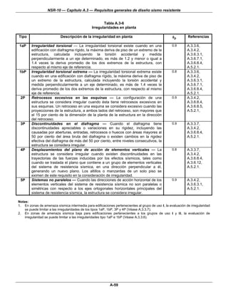NSR-10 — Capítulo A.3 — Requisitos generales de diseño sismo resistente


                                                       Tabla A.3-6
                                                Irregularidades en planta

Tipo                       Descripción de la irregularidad en planta                                φp        Referencias

1aP     Irregularidad torsional — La irregularidad torsional existe cuando en una                   0.9       A.3.3.6,
        edificación con diafragma rígido, la máxima deriva de piso de un extremo de la                        A.3.4.2,
        estructura, calculada incluyendo la torsión accidental y medida                                       A.3.6.3.1,
        perpendicularmente a un eje determinado, es más de 1.2 y menor o igual a                              A.3.6.7.1,
        1.4 veces la deriva promedio de los dos extremos de la estructura, con                                A.3.6.8.4,
        respecto al mismo eje de referencia.                                                                  A.5.2.1.
1bP     Irregularidad torsional extrema — La irregularidad torsional extrema existe                 0.8       A.3.3.6,
        cuando en una edificación con diafragma rígido, la máxima deriva de piso de                           A.3.4.2,
        un extremo de la estructura, calculada incluyendo la torsión accidental y                             A.3.6.3.1,
        medida perpendicularmente a un eje determinado, es más de 1.4 veces la                                A.3.6.7.1,
        deriva promedio de los dos extremos de la estructura, con respecto al mismo                           A.3.6.8.4,
        eje de referencia.                                                                                    A.5.2.1.
 2P     Retrocesos excesivos en las esquinas — La configuración de una                              0.9       A.3.4.2,
        estructura se considera irregular cuando ésta tiene retrocesos excesivos en                           A.3.6.8.4,
        sus esquinas. Un retroceso en una esquina se considera excesivo cuando las                            A.3.6.8.5,
        proyecciones de la estructura, a ambos lados del retroceso, son mayores que                           A.5.2.1,
        el 15 por ciento de la dimensión de la planta de la estructura en la dirección
        del retroceso.
 3P     Discontinuidades en el diafragma — Cuando el diafragma tiene                                0.9       A.3.3.7,
        discontinuidades apreciables o variaciones en su rigidez, incluyendo las                              A.3.4.2,
        causadas por aberturas, entradas, retrocesos o huecos con áreas mayores al                            A.3.6.8.4,
        50 por ciento del área bruta del diafragma o existen cambios en la rigidez                            A.5.2.1.
        efectiva del diafragma de más del 50 por ciento, entre niveles consecutivos, la
        estructura se considera irregular.
 4P     Desplazamientos del plano de acción de elementos verticales — La                            0.8       A.3.3.7,
        estructura se considera irregular cuando existen discontinuidades en las                              A.3.4.2,
        trayectorias de las fuerzas inducidas por los efectos sísmicos, tales como                            A.3.6.8.4,
        cuando se traslada el plano que contiene a un grupo de elementos verticales                           A.3.6.12,
        del sistema de resistencia sísmica, en una dirección perpendicular a él,                              A.5.2.1.
        generando un nuevo plano. Los altillos o manzardas de un solo piso se
        eximen de este requisito en la consideración de irregularidad.
 5P     Sistemas no paralelos — Cuando las direcciones de acción horizontal de los                  0.9       A.3.4.2,
        elementos verticales del sistema de resistencia sísmica no son paralelas o                            A.3.6.3.1,
        simétricas con respecto a los ejes ortogonales horizontales principales del                           A.5.2.1.
        sistema de resistencia sísmica, la estructura se considera irregular.

Notas:
1. En zonas de amenaza sísmica intermedia para edificaciones pertenecientes al grupo de uso I, la evaluación de irregularidad
    se puede limitar a las irregularidades de los tipos 1aP, 1bP, 3P y 4P (Véase A.3.3.7).
2. En zonas de amenaza sísmica baja para edificaciones pertenecientes a los grupos de uso I y II, la evaluación de
    irregularidad se puede limitar a las irregularidades tipo 1aP e 1bP (Véase A.3.3.6).




                                                           A-59
 