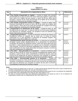 NSR-10 — Capítulo A.3 — Requisitos generales de diseño sismo resistente


                                                      Tabla A.3-7
                                              Irregularidades en la altura

Tipo                       Descripción de la irregularidad en altura                                φa        Referencias

1aA     Piso flexible (Irregularidad en rigidez) — Cuando la rigidez ante fuerzas                   0.9       A.3.3.5.1,
        horizontales de un piso es menor del 70 por ciento pero superior o igual al 60                        A.3.4.2,
        por ciento de la rigidez del piso superior o menor del 80 por ciento pero
        superior o igual al 70 por ciento del promedio de la rigidez de los tres pisos
        superiores, la estructura se considera irregular.
1bA     Piso flexible (Irregularidad extrema en rigidez) — Cuando la rigidez ante                   0.8       A.3.3.5.1,
        fuerzas horizontales de un piso es menor del 60 por ciento de la rigidez del                          A.3.4.2,
        piso superior o menor del 70 por ciento del promedio de la rigidez de los tres
        pisos superiores, la estructura se considera irregular.
 2A     Irregularidad en la distribución de las masas — Cuando la masa, mi, de                      0.9       A.3.3.5.1,
        cualquier piso es mayor que 1.5 veces la masa de uno de los pisos contiguos,                          A.3.4.2.
        la estructura se considera irregular. Se exceptúa el caso de cubiertas que
        sean más livianas que el piso de abajo.
 3A     Irregularidad geométrica — Cuando la dimensión horizontal del sistema de                    0.9       A.3.4.2.
        resistencia sísmica en cualquier piso es mayor que 1.3 veces la misma
        dimensión en un piso adyacente, la estructura se considera irregular. Se
        exceptúa el caso de los altillos de un solo piso.
 4A     Desplazamientos dentro del plano de acción — La estructura se considera                     0.8       A.3.3.7,
        irregular cuando existen desplazamientos en el alineamiento de elementos                              A.3.4.2,
        verticales del sistema de resistencia sísmica, dentro del mismo plano que los                         A.3.6.12.
        contiene, y estos desplazamientos son mayores que la dimensión horizontal
        del elemento. Cuando los elementos desplazados solo sostienen la cubierta
        de la edificación sin otras cargas adicionales de tanques o equipos, se eximen
        de esta consideración de irregularidad.
5aA     Piso débil — Discontinuidad en la resistencia — Cuando la resistencia del                   0.9       A.3.2.4.1,
        piso es menor del 80 por ciento de la del piso inmediatamente superior pero                           A.3.3.6,
        superior o igual al 65 por ciento, entendiendo la resistencia del piso como la                        A.3.3.7,
        suma de las resistencias de todos los elementos que comparten el cortante                             A.3.4.2.
        del piso para la dirección considerada, la estructura se considera irregular.
5bA     Piso débil — Discontinuidad extrema en la resistencia — Cuando la                           0.8       A.3.2.4.1,
        resistencia del piso es menor del 65 por ciento de la del piso inmediatamente                         A.3.3.6,
        superior, entendiendo la resistencia del piso como la suma de las resistencias                        A.3.3.7,
        de todos los elementos que comparten el cortante del piso para la dirección                           A.3.4.2.
        considerada, la estructura se considera irregular.

Notas:
1. Cuando la deriva de cualquier piso es menor de 1.3 veces la deriva del piso siguiente hacia arriba, puede considerarse que
    no existen irregularidades de los tipos 1aA, 1bA, 2A, ó 3A (Véase A.3.3.5.1).
2. En zonas de amenaza sísmica intermedia para edificaciones pertenecientes al grupo de uso I, la evaluación de irregularidad
    se puede limitar a las irregularidades de los tipos 4A, 5aA y 5bA (Véase A.3.3.7).
3. En zonas de amenaza sísmica baja para edificaciones pertenecientes a los grupos de usos I y II, la evaluación de
    irregularidad se puede limitar a la irregularidad tipo 5aA y 5bA (Véase A.3.3.6).




                                                           A-60
 